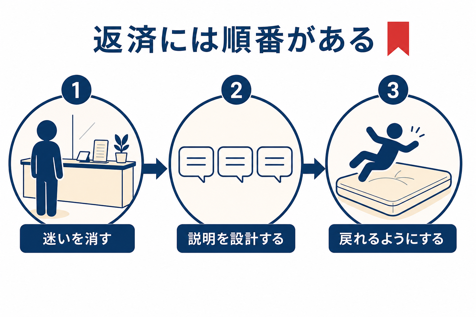 属人化という借金を返す三つの順番を示す図