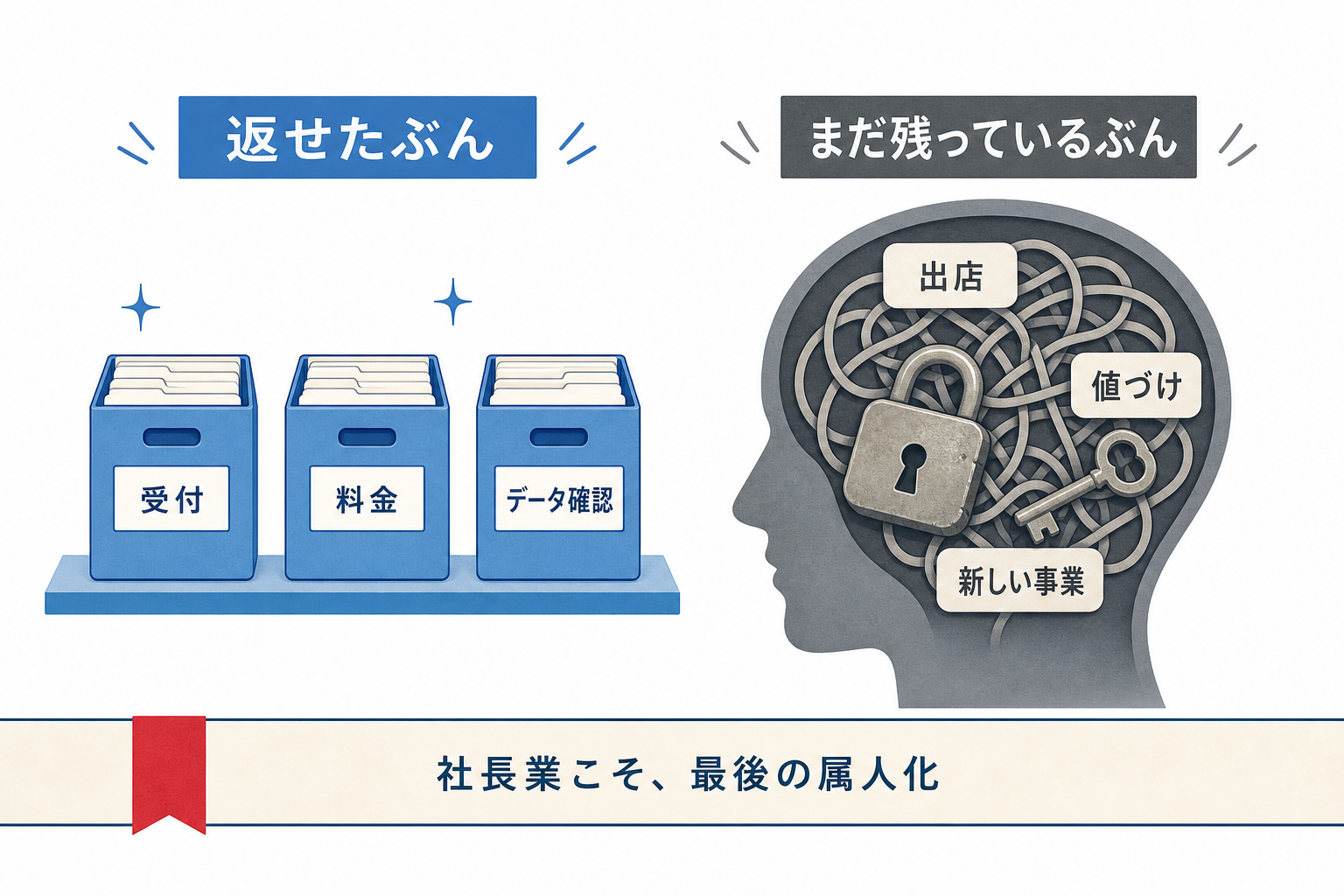 返し終わった仕組みと社長の頭に残っている判断を比べた図