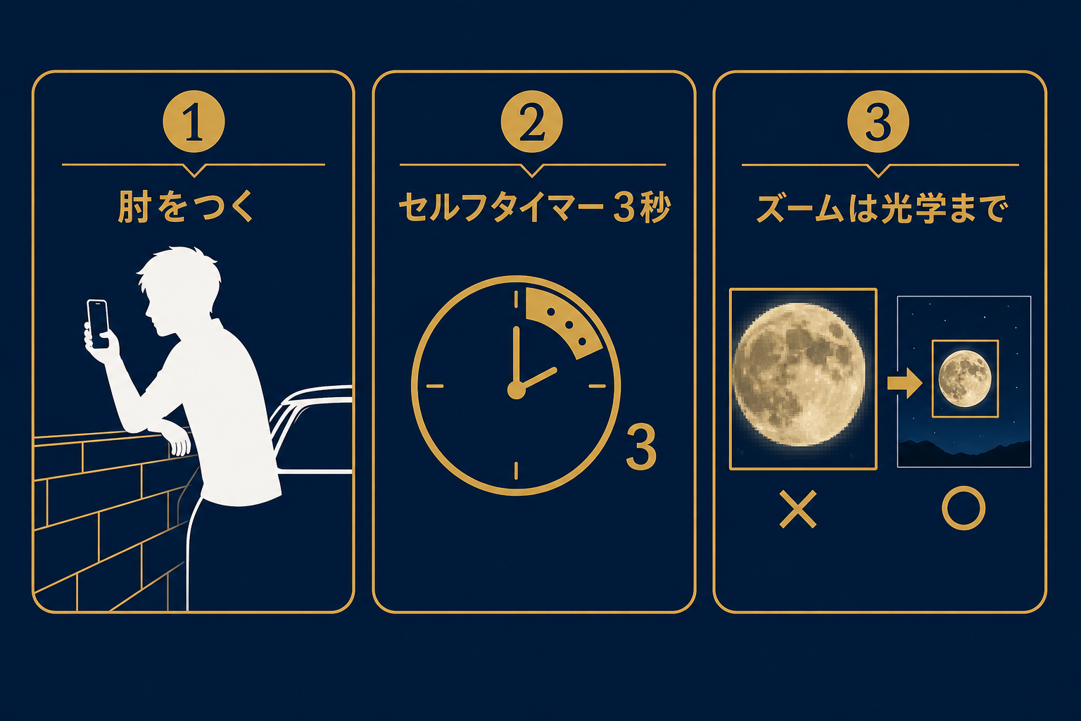 手ブレを減らす三つの方法を並べた図