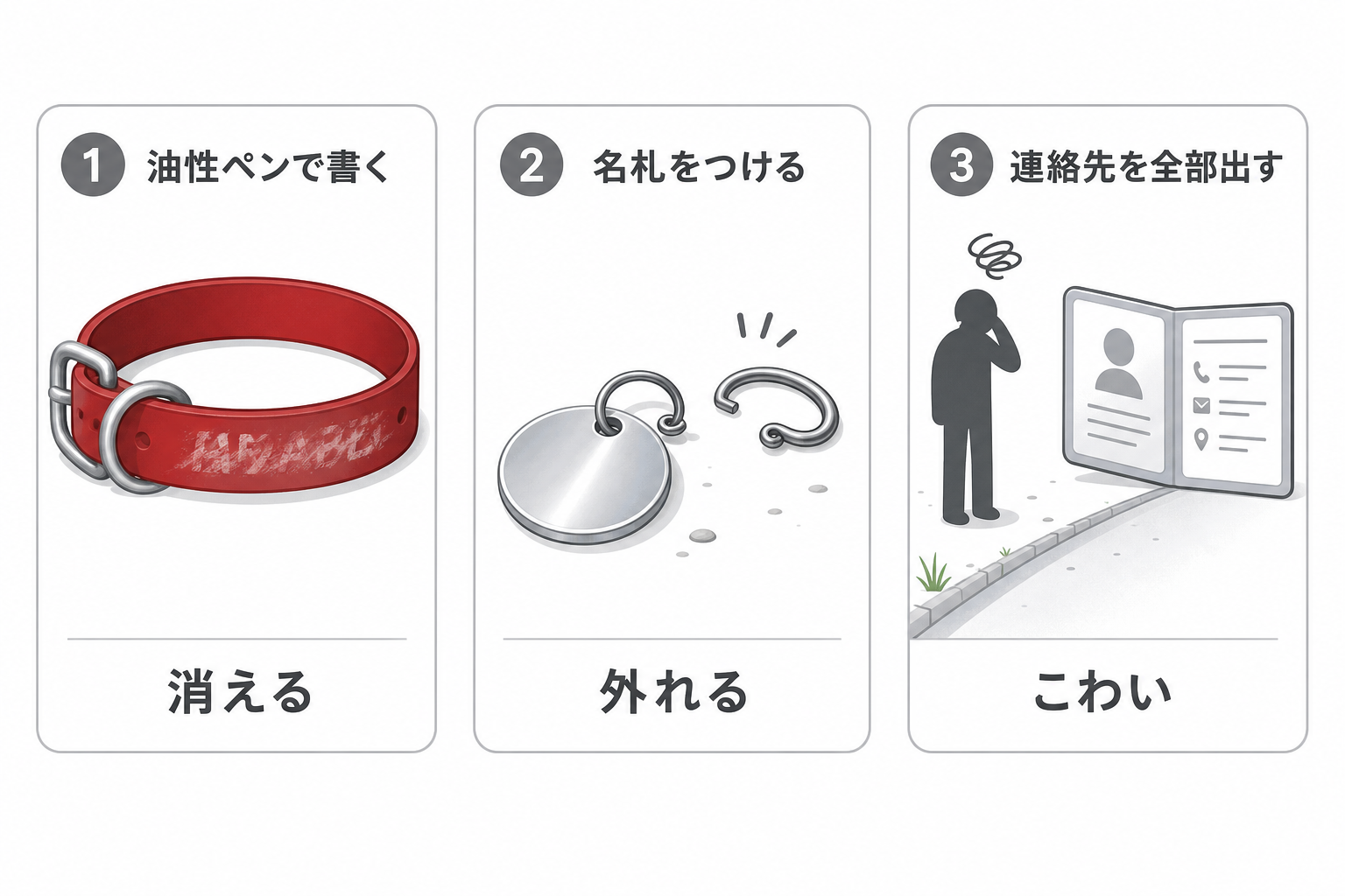 首輪に連絡先を書く方法それぞれの弱点を並べた図