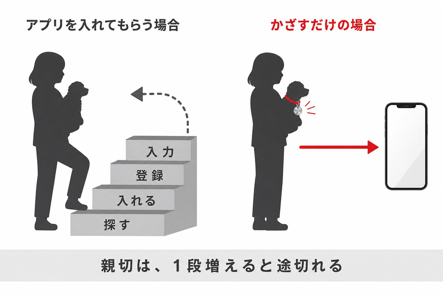 拾った人にアプリを入れさせると親切が途切れることを示す図