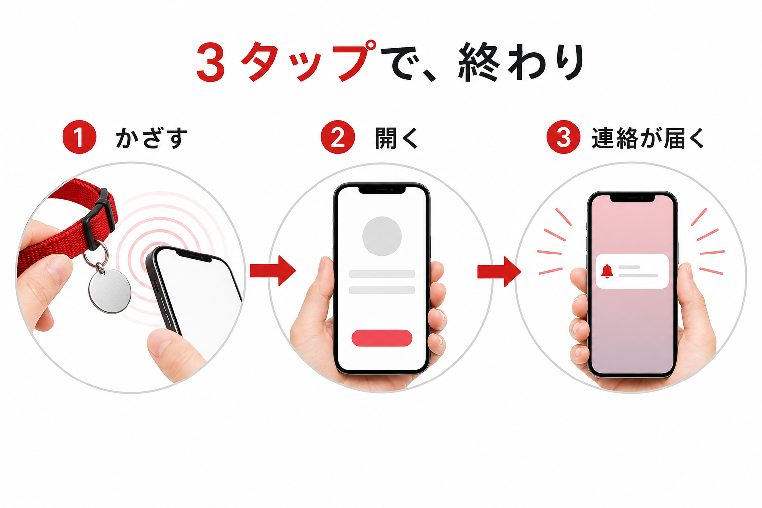 首輪のタグにかざしてから連絡が届くまでの流れ図