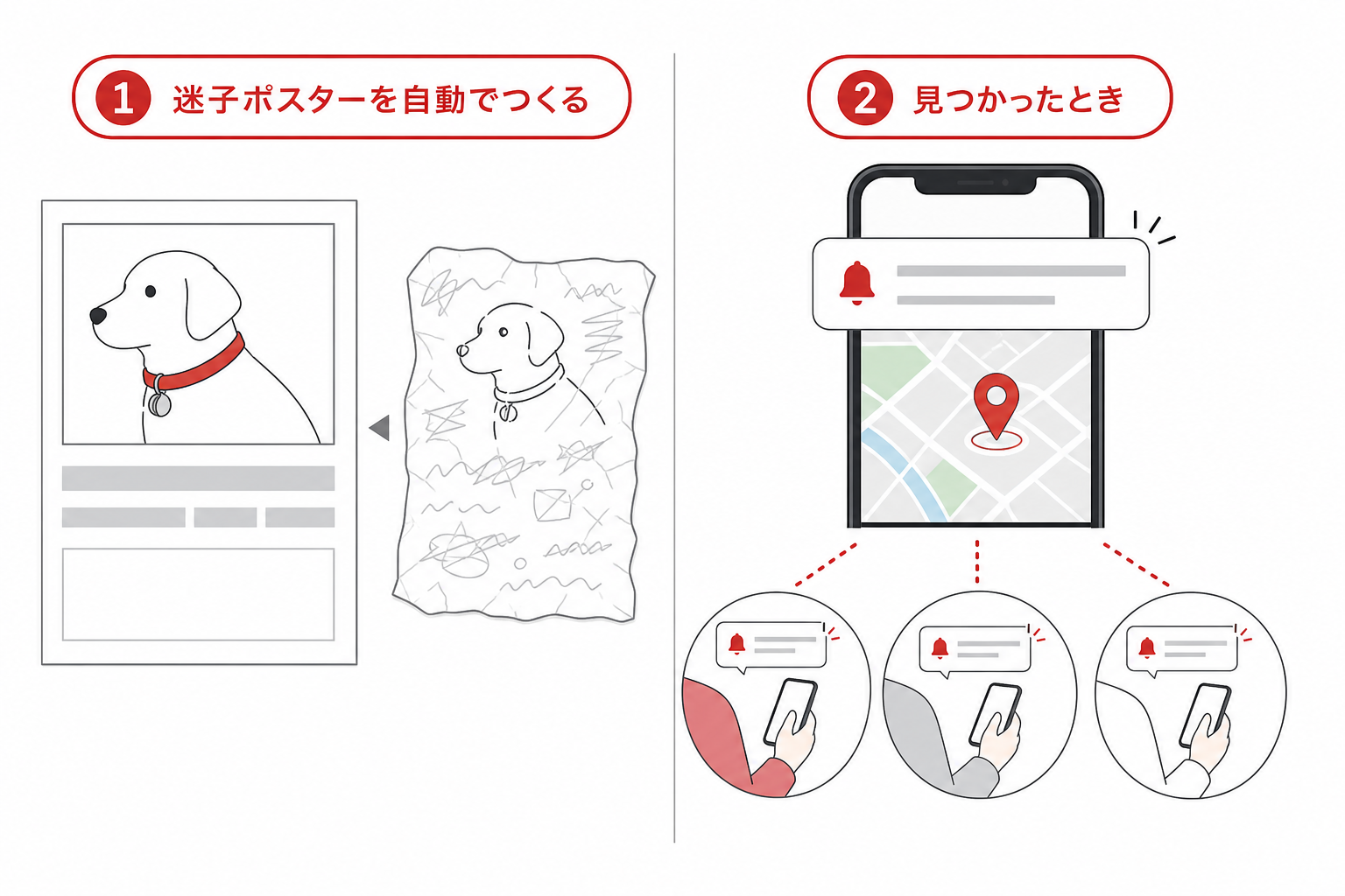 迷子ポスターの自動生成と発見時の通知や地図共有を示す図