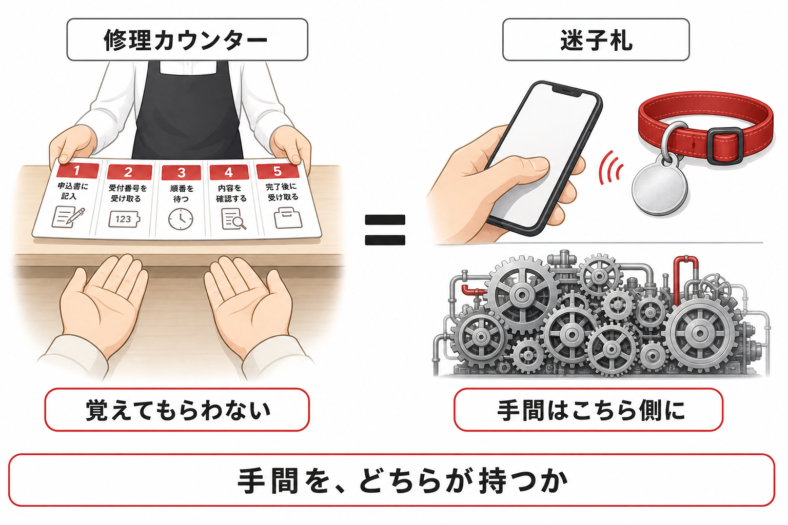 修理カウンターの説明と迷子札の設計が同じ考えであることを示す図