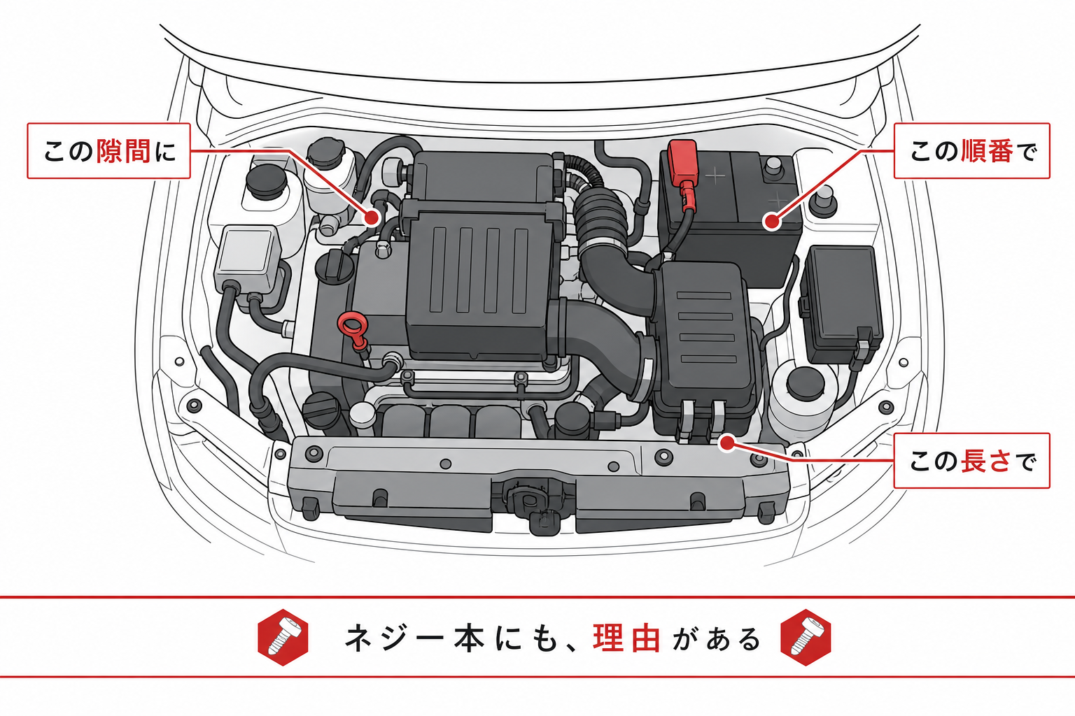 エンジンルームの部品配置に設計者の意図があることを示す図