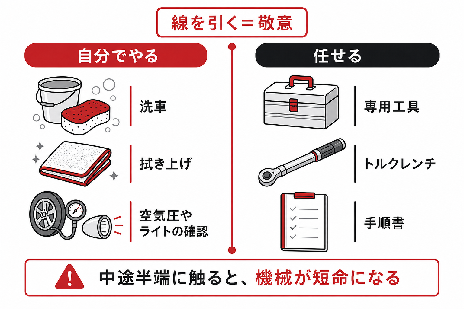 自分でやる範囲とプロに任せる範囲の線引きを示す図