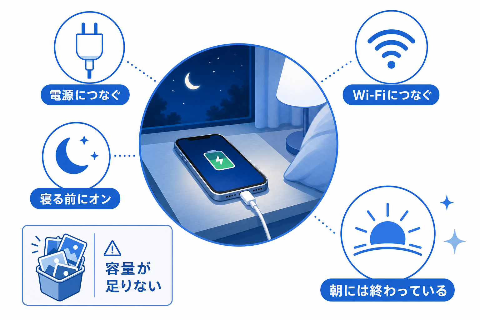 寝る前にバックアップを取る三つの条件を示す図