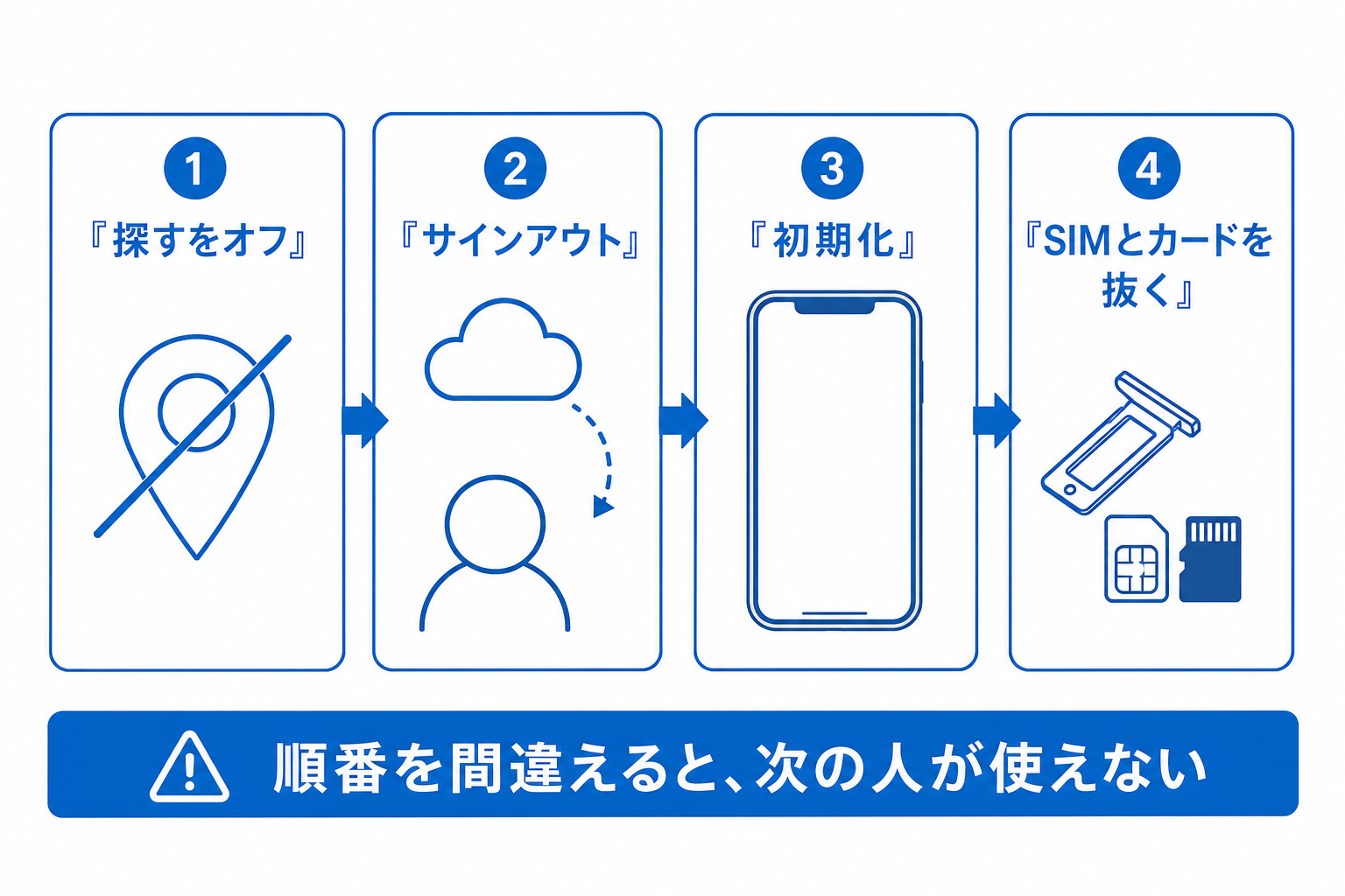 古い端末を手放す前に行う順番を示す図