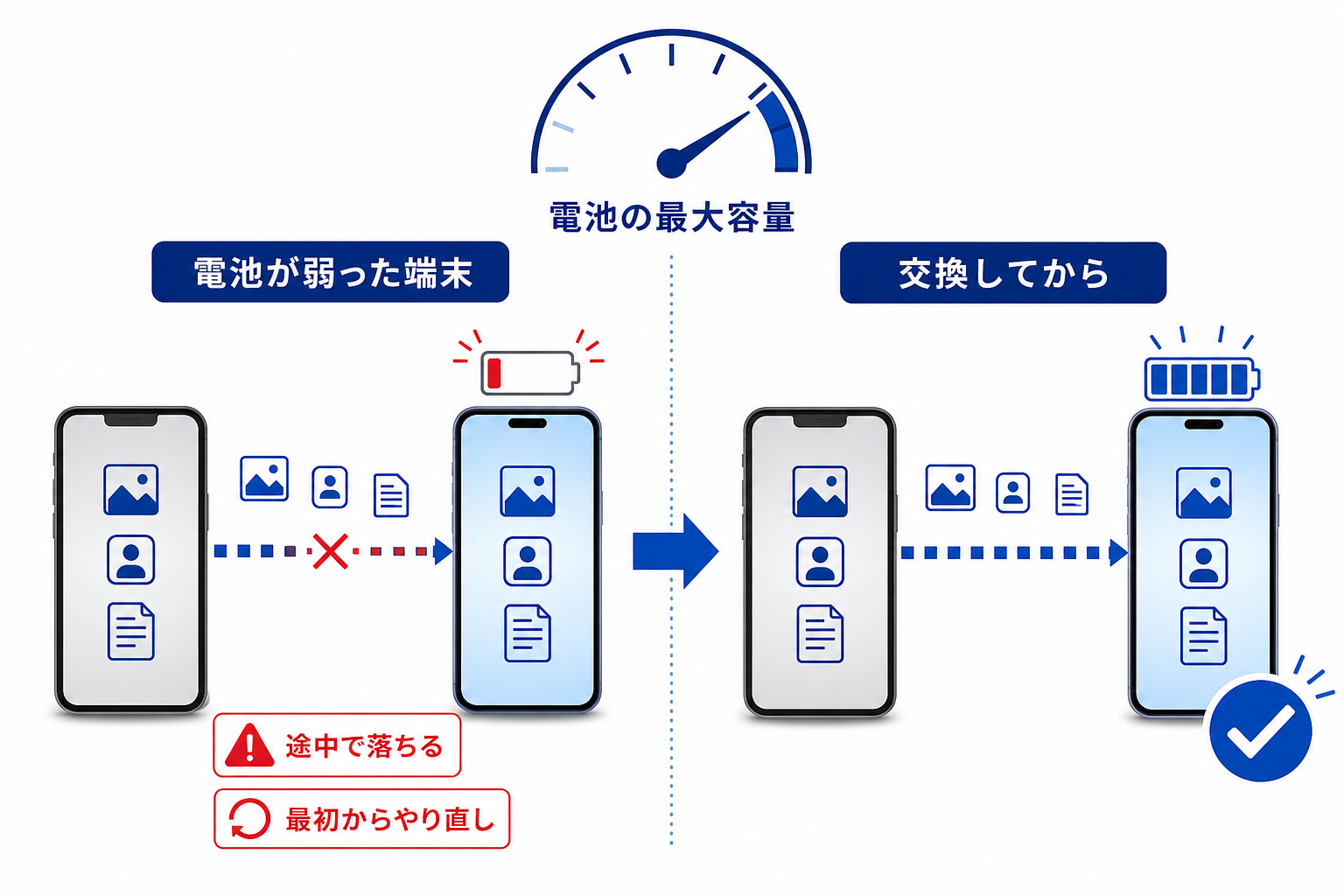 弱ったバッテリーがデータ移行の途中で落ちる様子を示す図