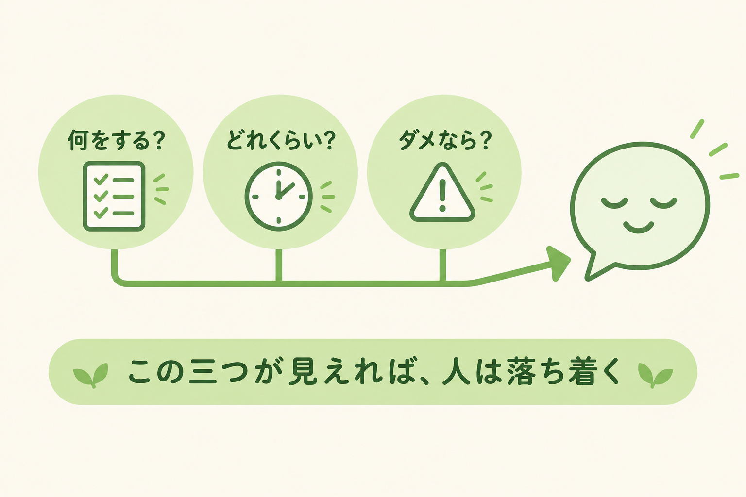 お客さまが知りたい三つのことを示す図