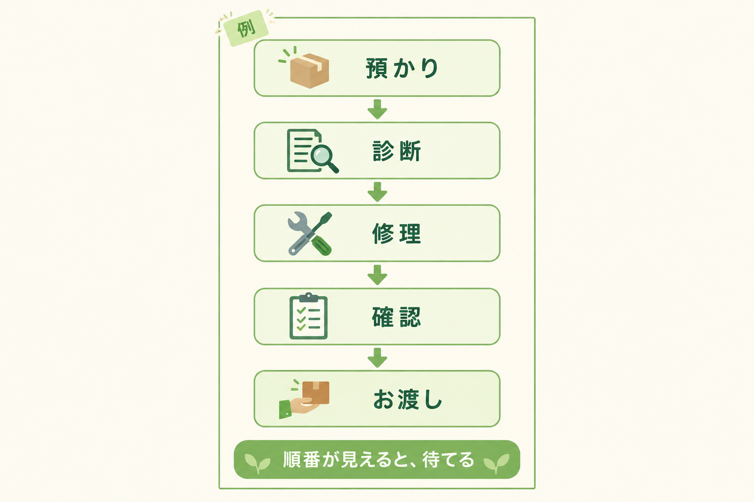 修理の流れを紙1枚で示した受付の図
