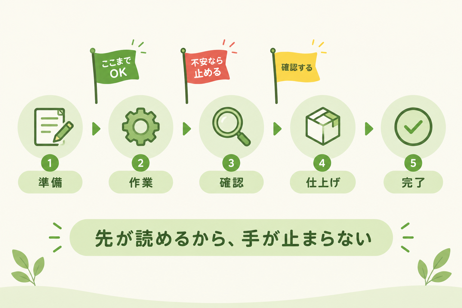 スタッフ側の工程ごとのチェックポイントを示す図