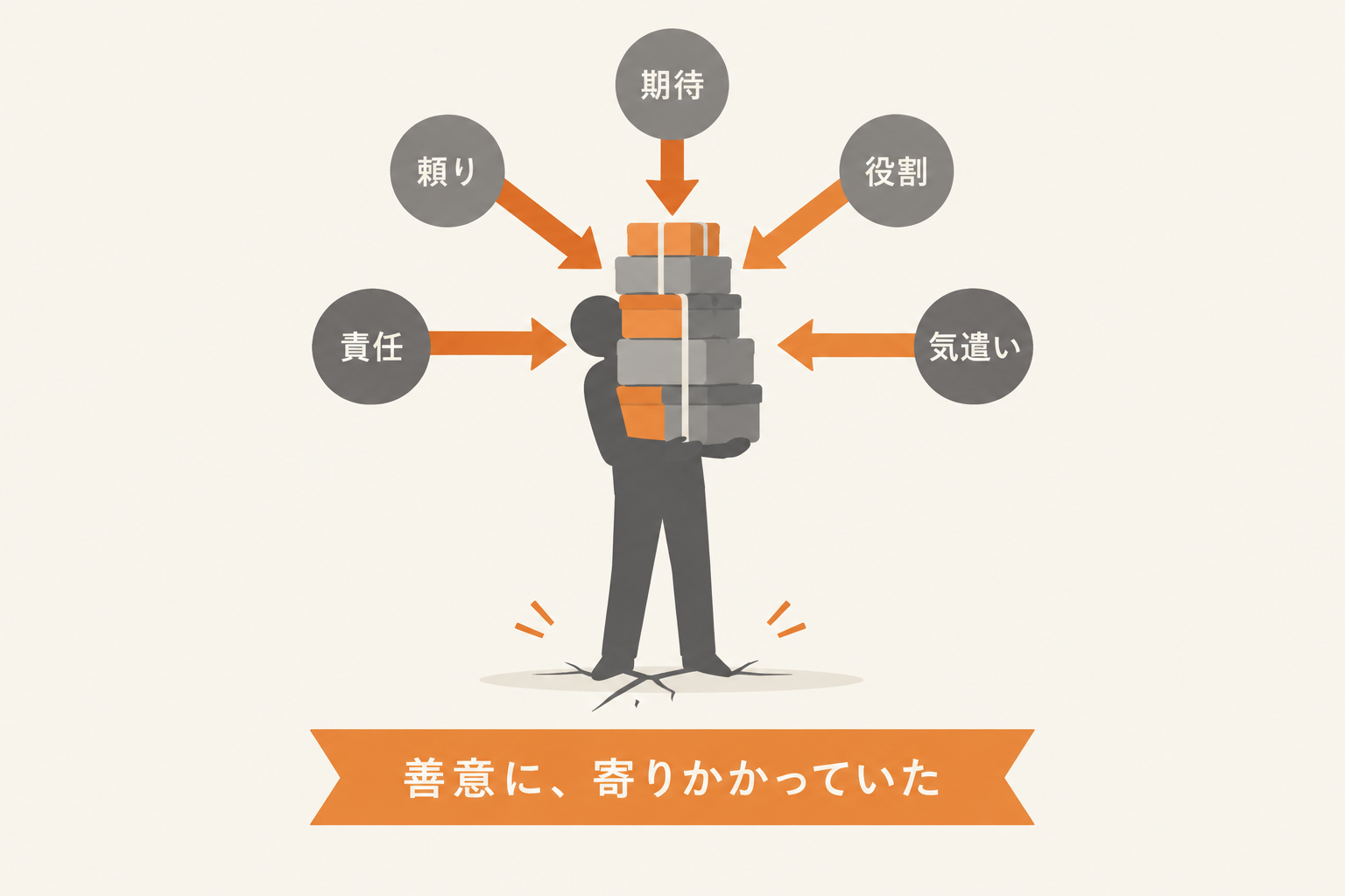 一人の善意に現場が寄りかかっている状態の図