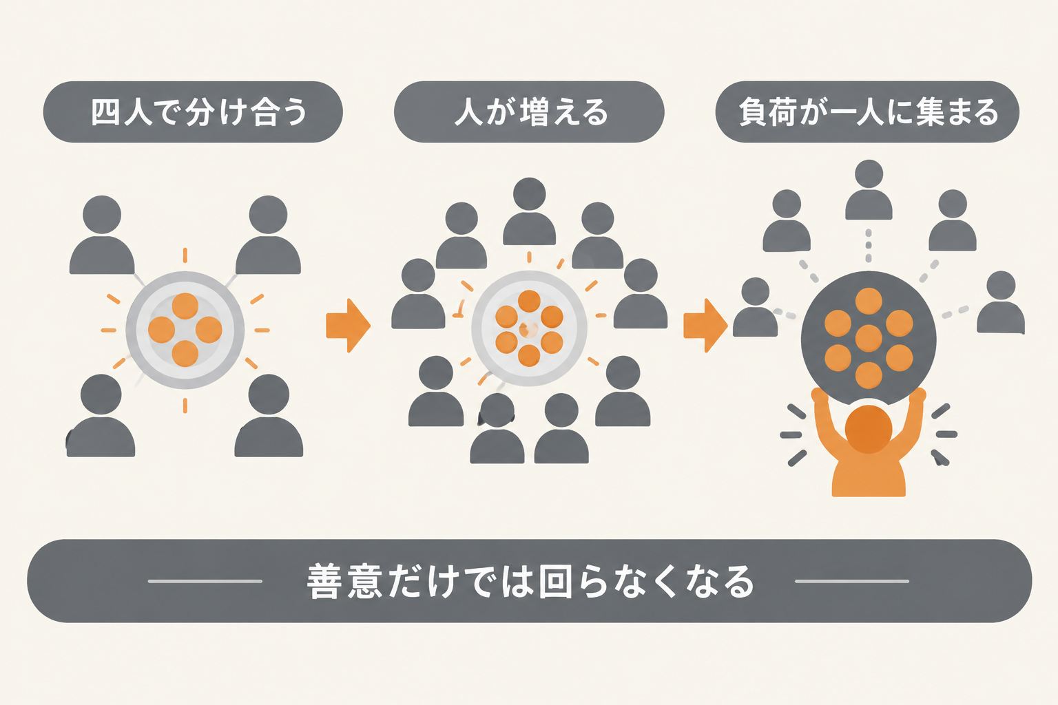 善意が前提になると負荷が集中する流れを示す図
