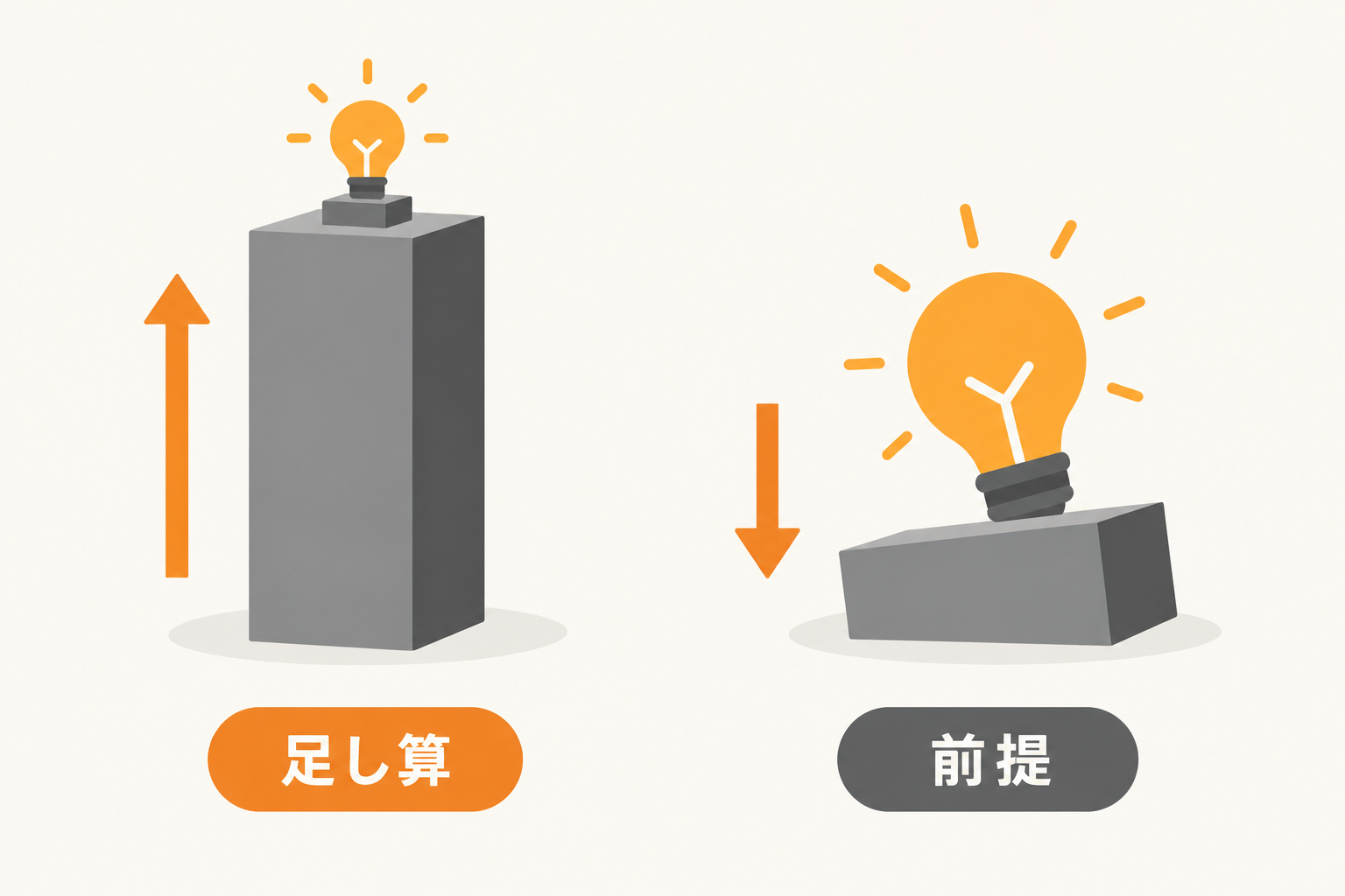 仕組みで保証した点数に善意が乗る足し算の図