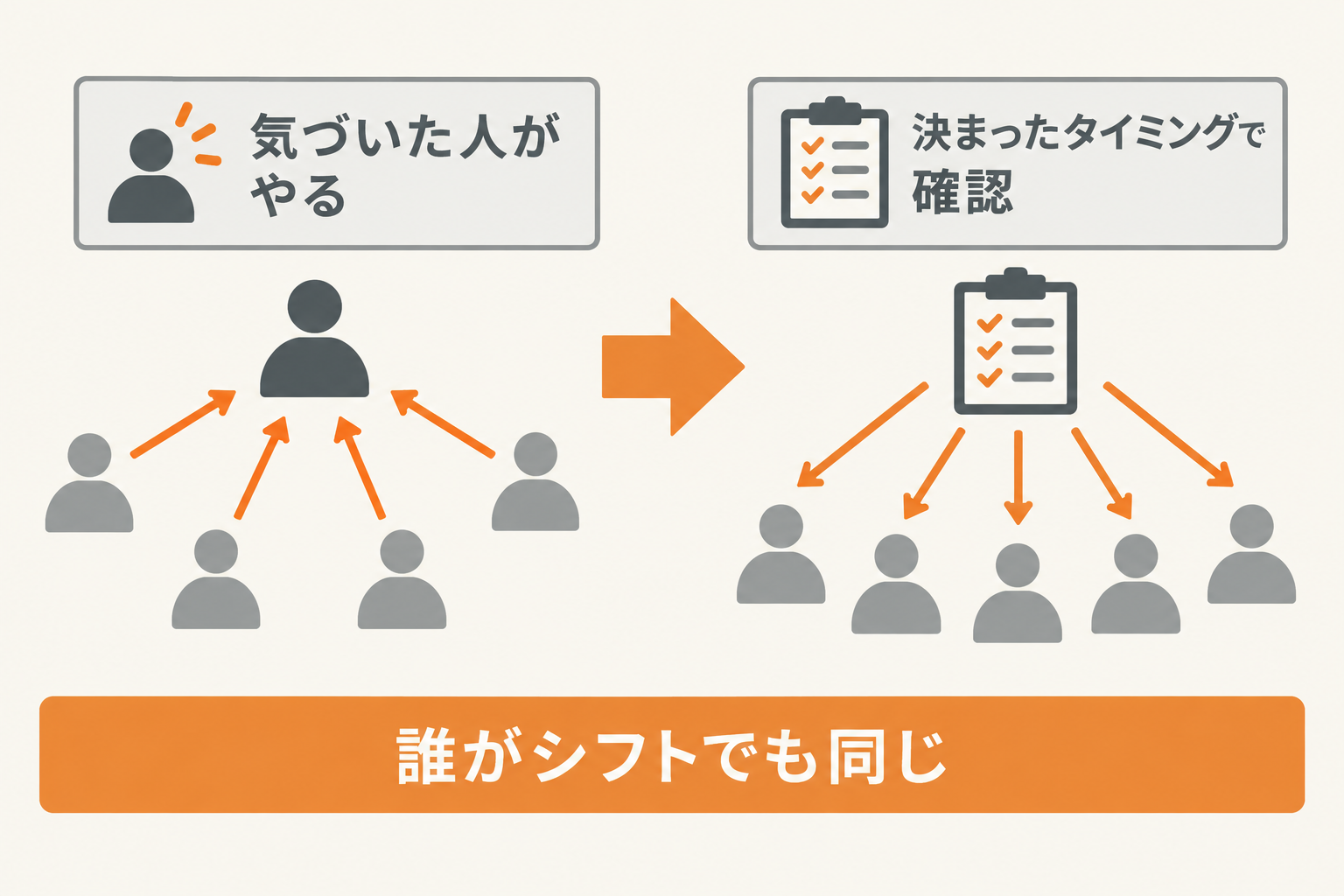 気づいた人がやる運用から決まったタイミングで確認する運用への変更を示す図