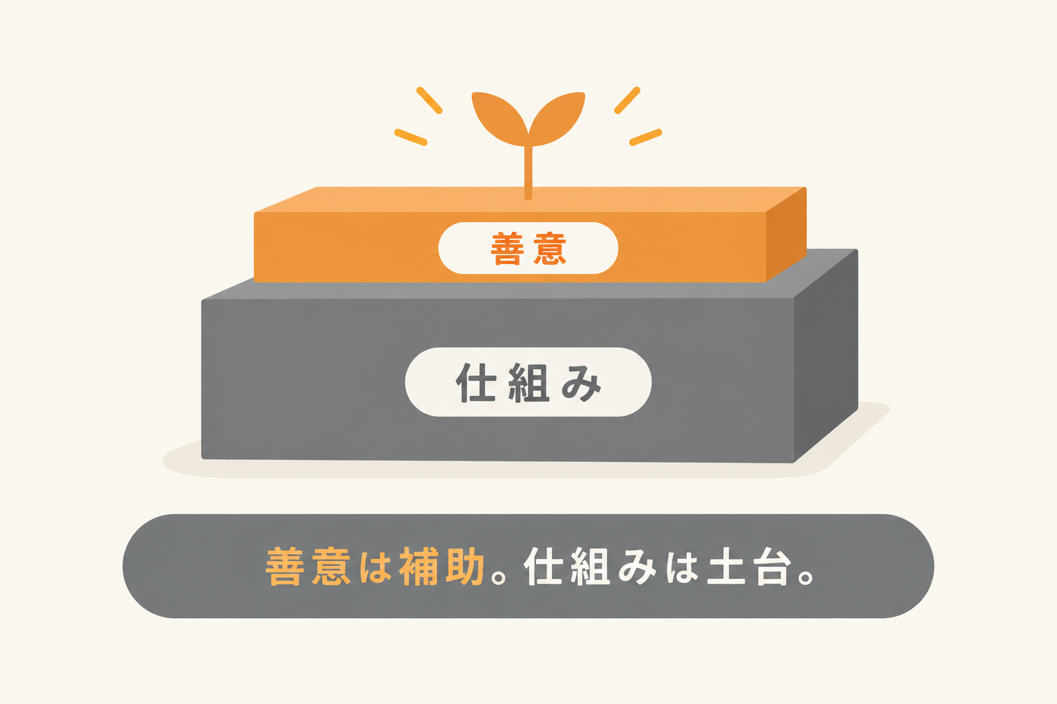 善意は補助で仕組みが土台であることを示す図