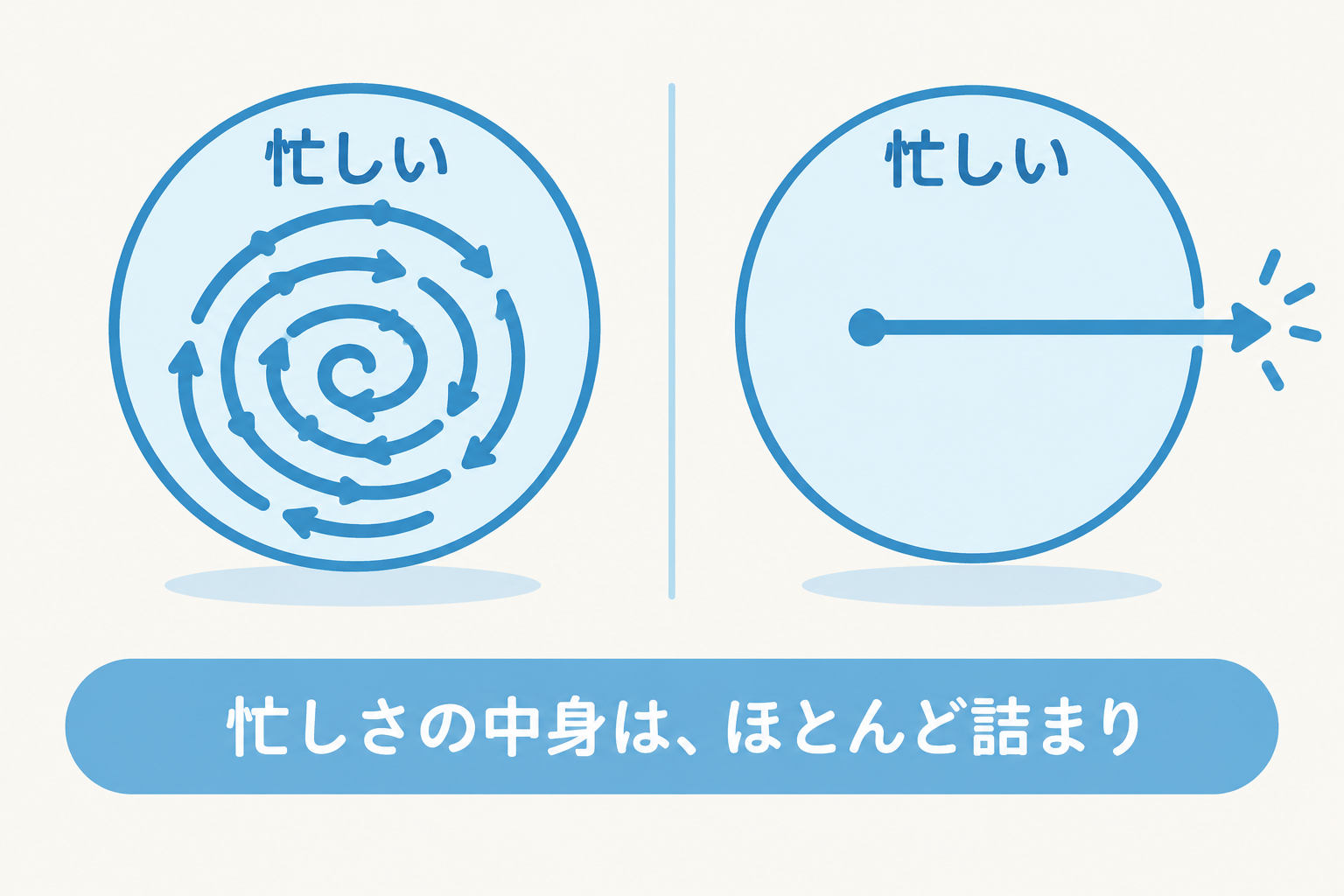 忙しさの中身が詰まりであることを示す図