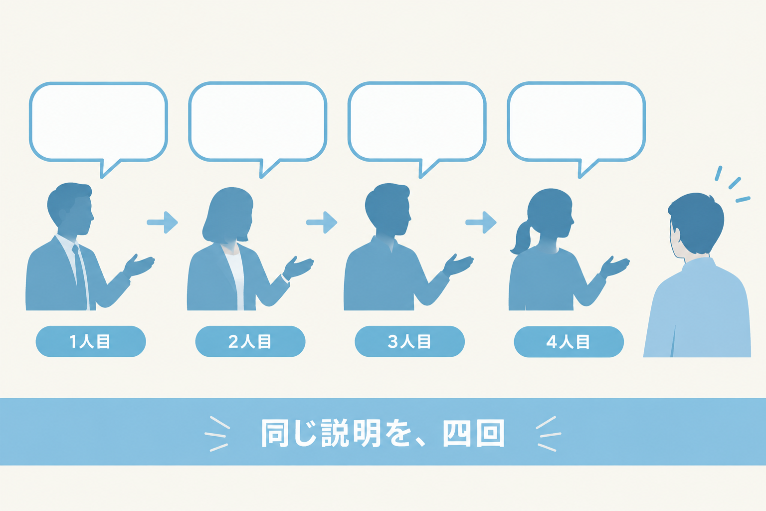 同じ説明を何度も繰り返す二度手間を示す図