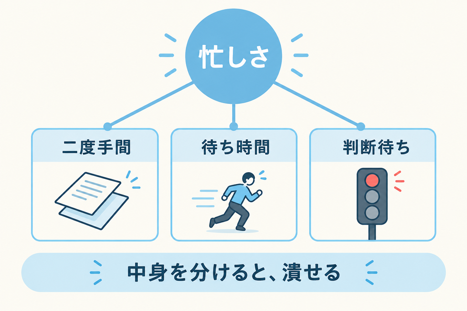 忙しさの正体の三分解を示す図
