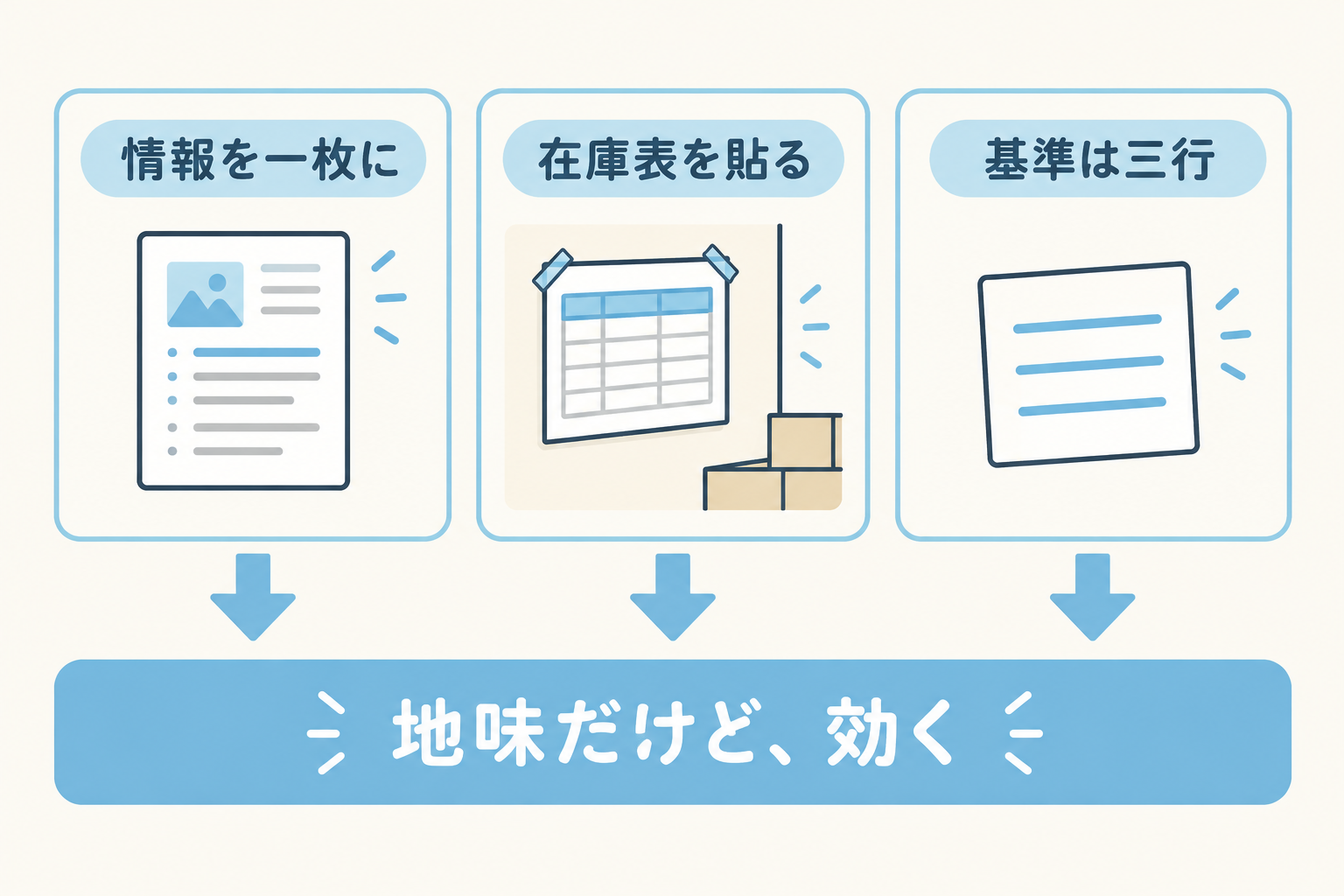 共有シート・在庫表・三行の基準で詰まりを潰す図