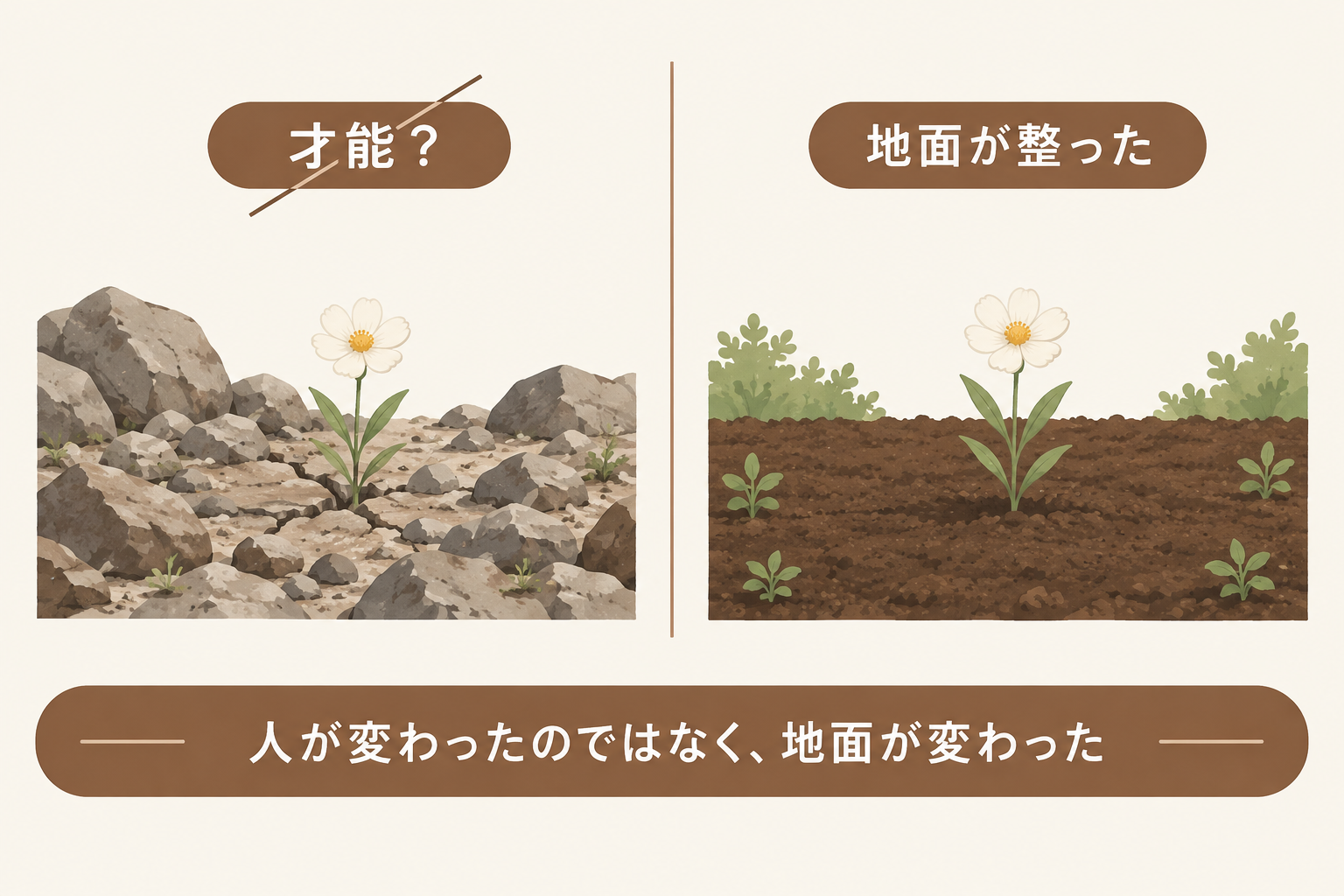 才能の開花ではなく地面が整ったことを示す図