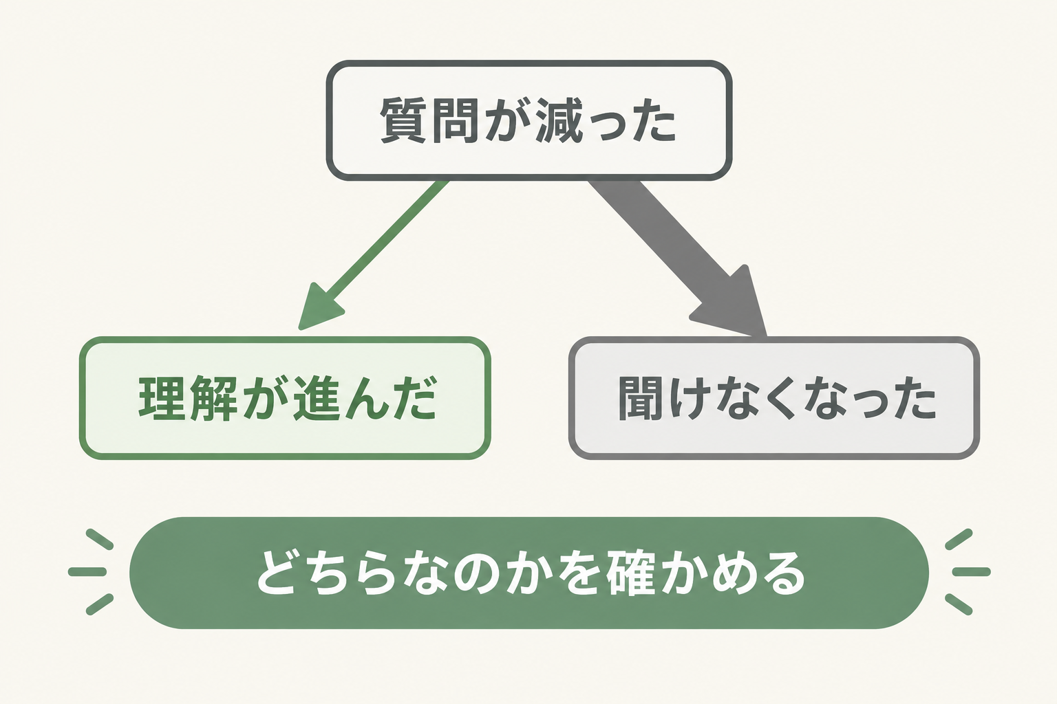 質問が減る二つの理由を示す分岐図