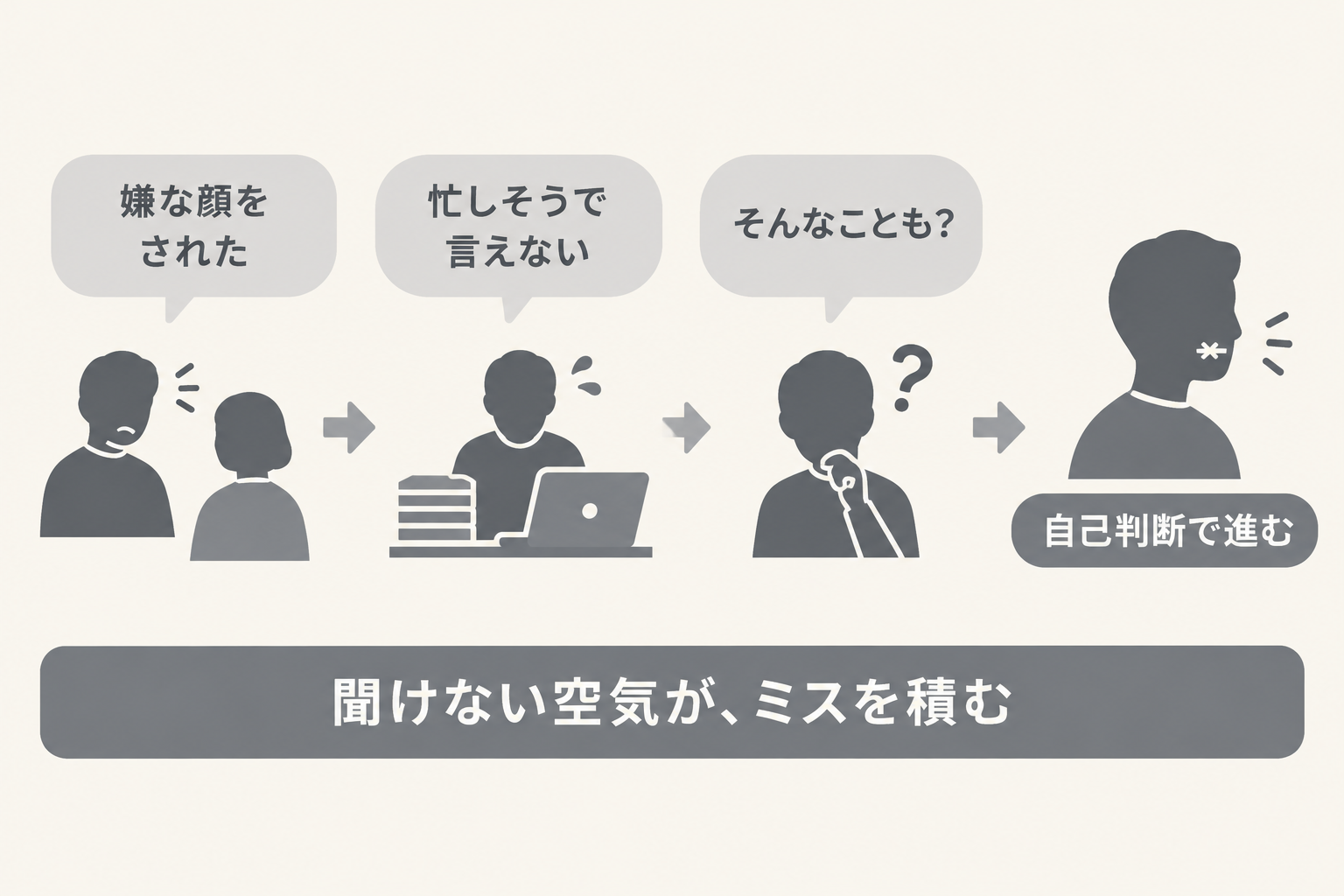 聞けなくなる原因が積み重なる流れを示す図