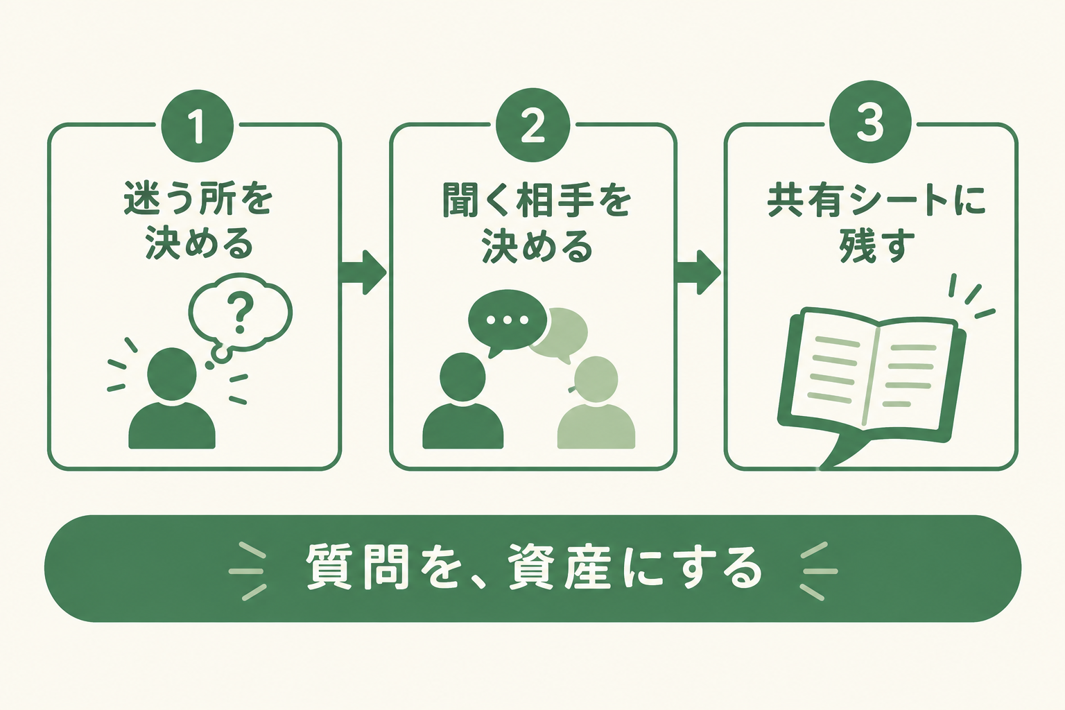 質問を仕組みにする三つの手順の図