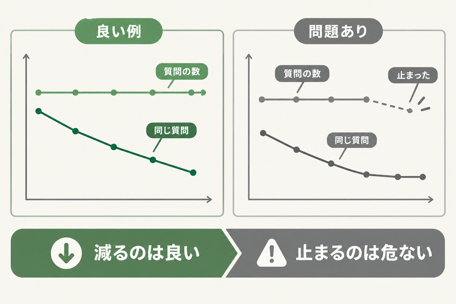同じ質問が減るのと質問が止まるのは違うことを示す対比図