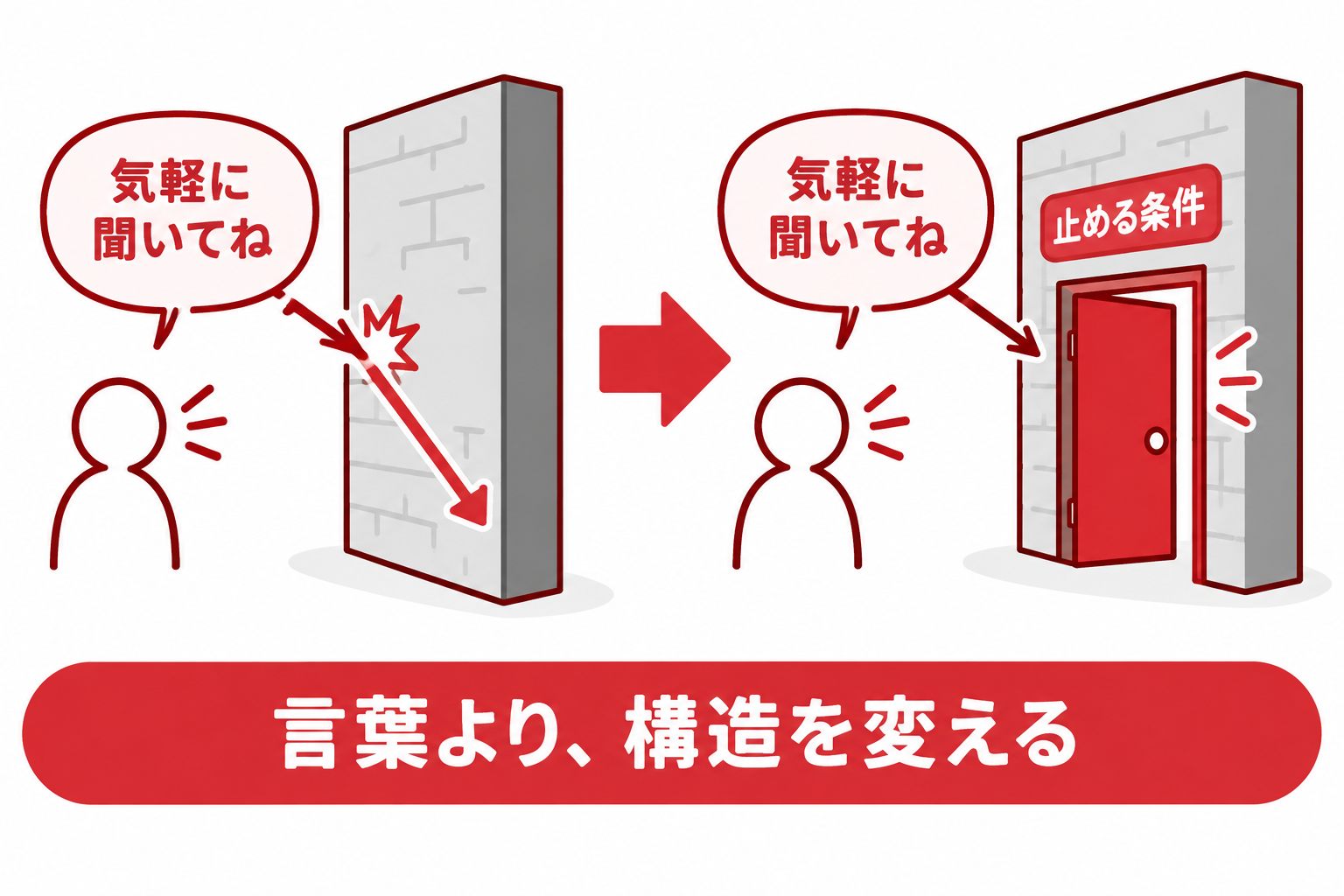 気軽に聞いてねという言葉では空気が変わらないことを示す図