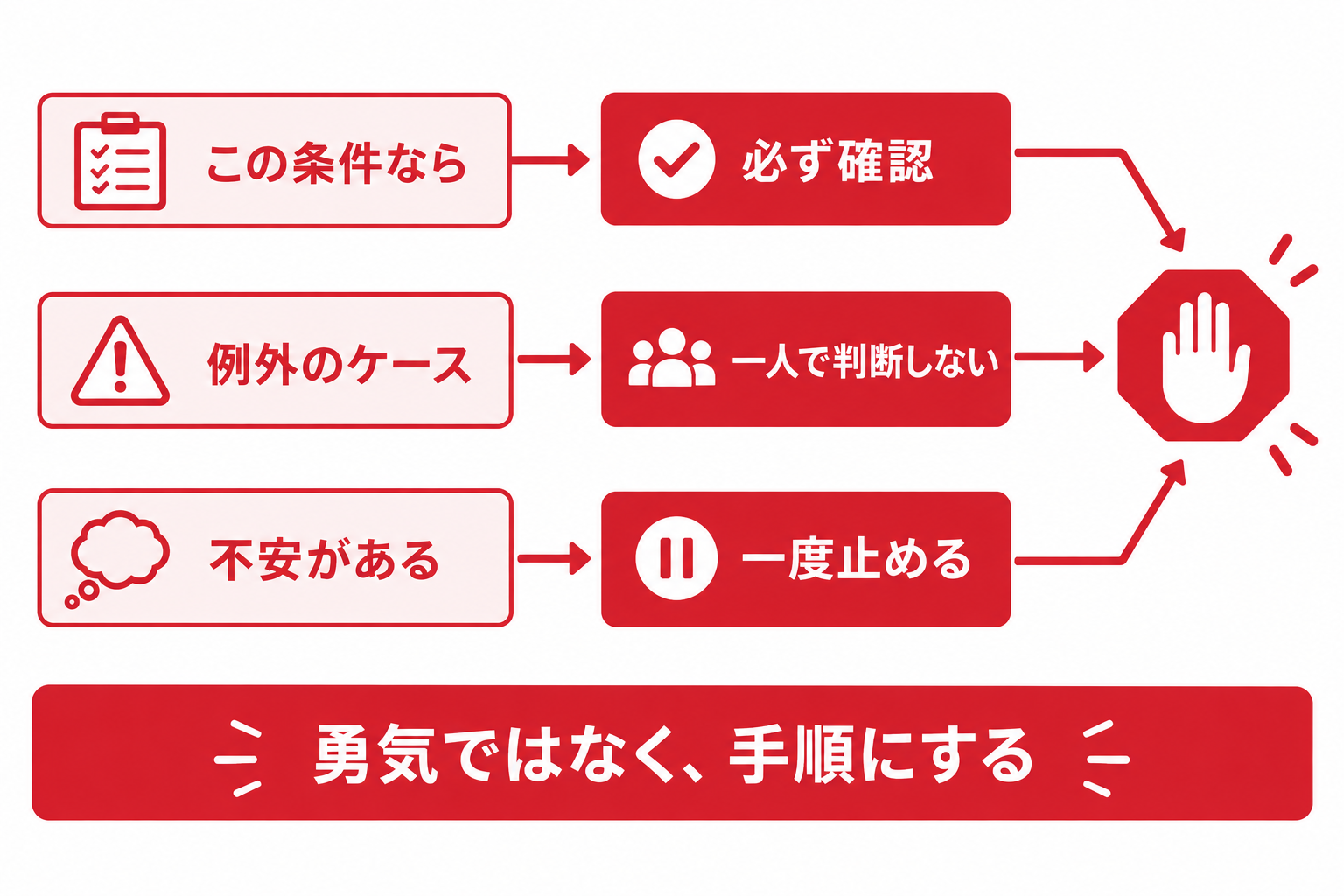 言うタイミングを先に決めて手順にする図