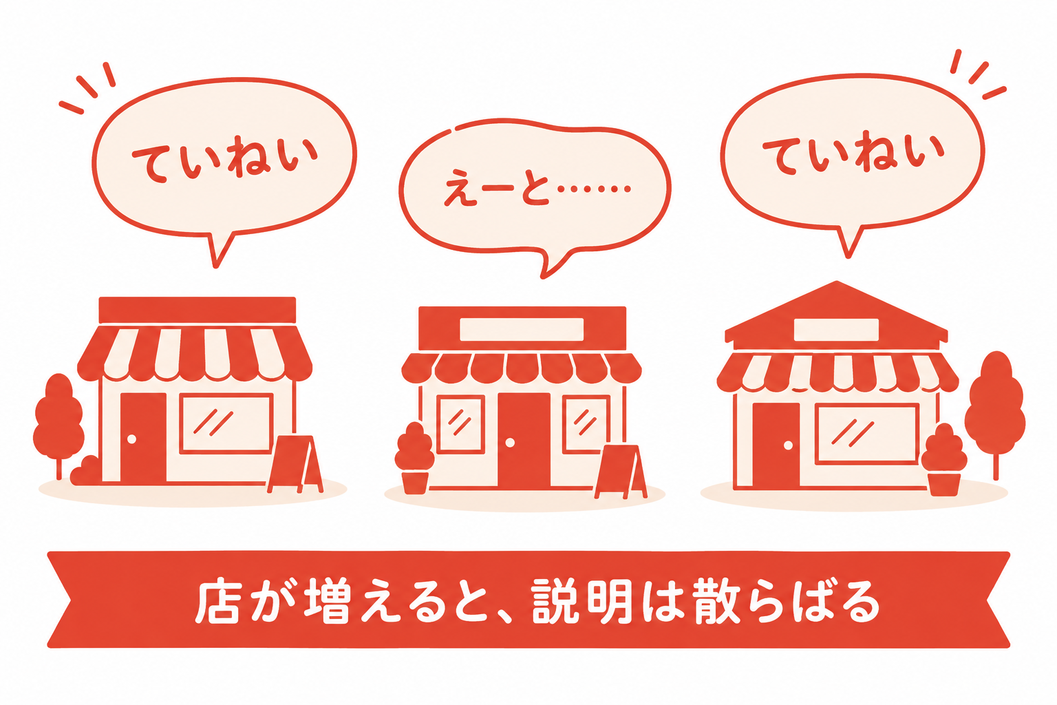 店によって説明がバラついてお客さまの安心感が変わる図