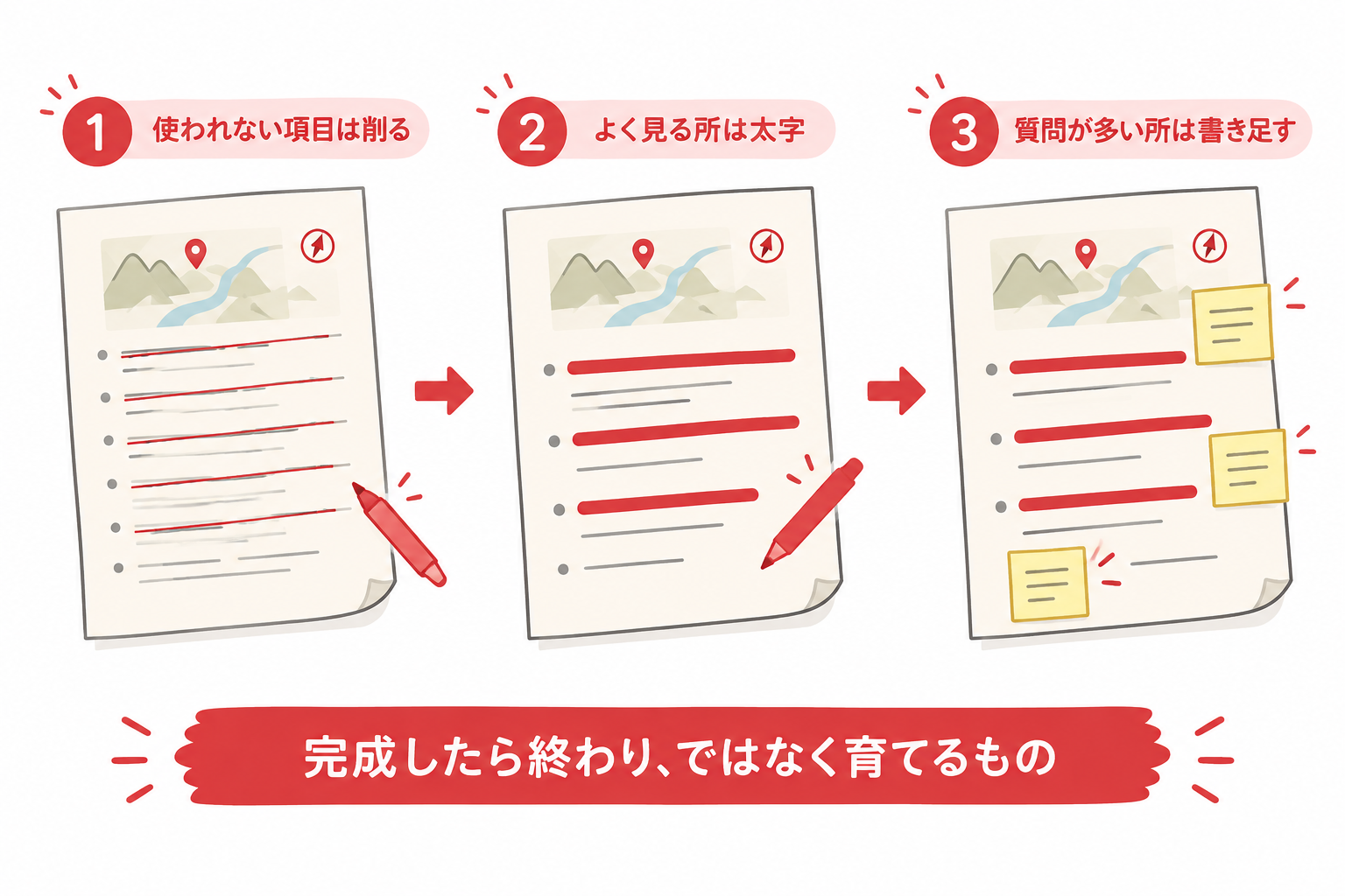 マニュアルが更新され続けて育っていく図
