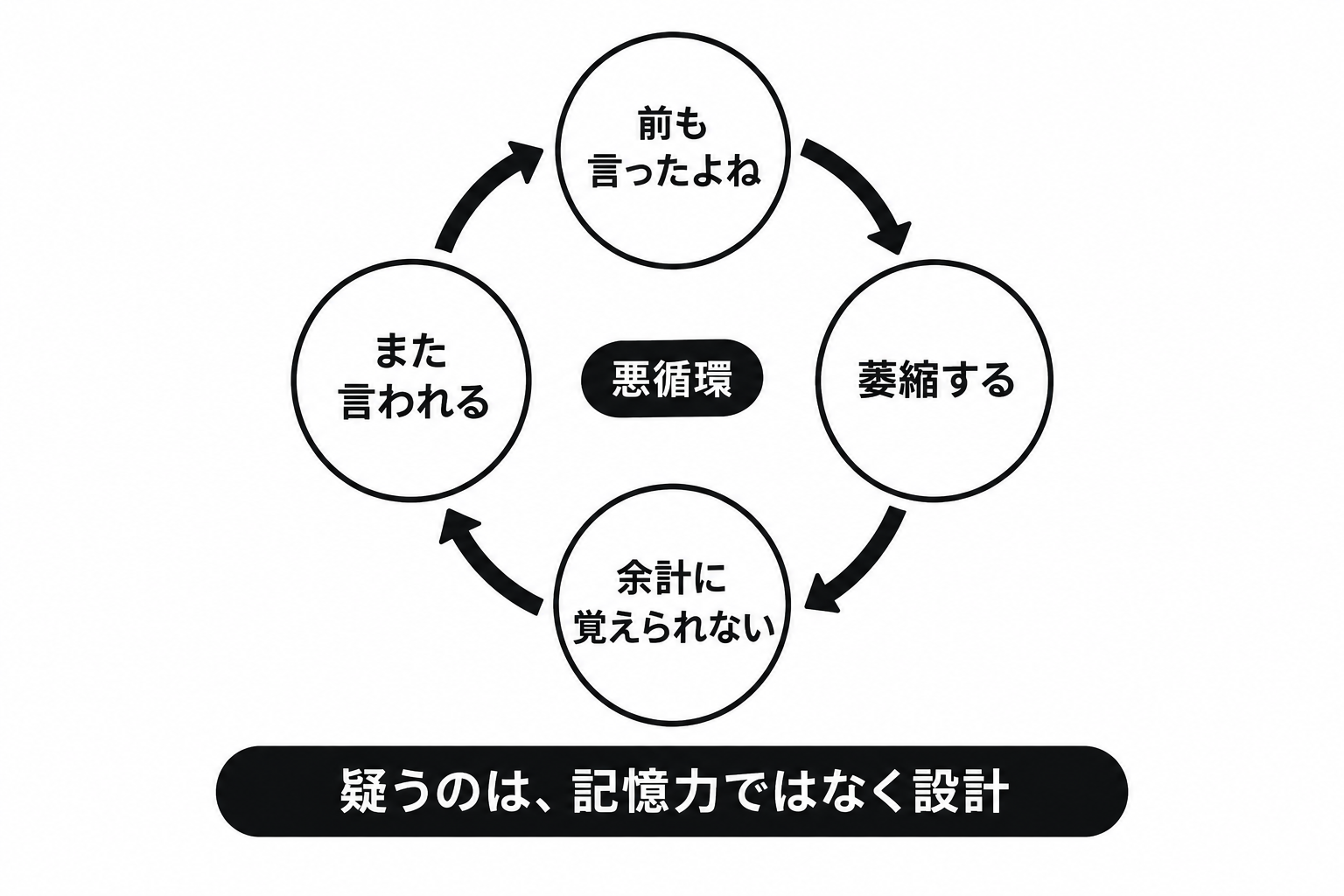 覚えるスピードの差が萎縮を生む悪循環の図