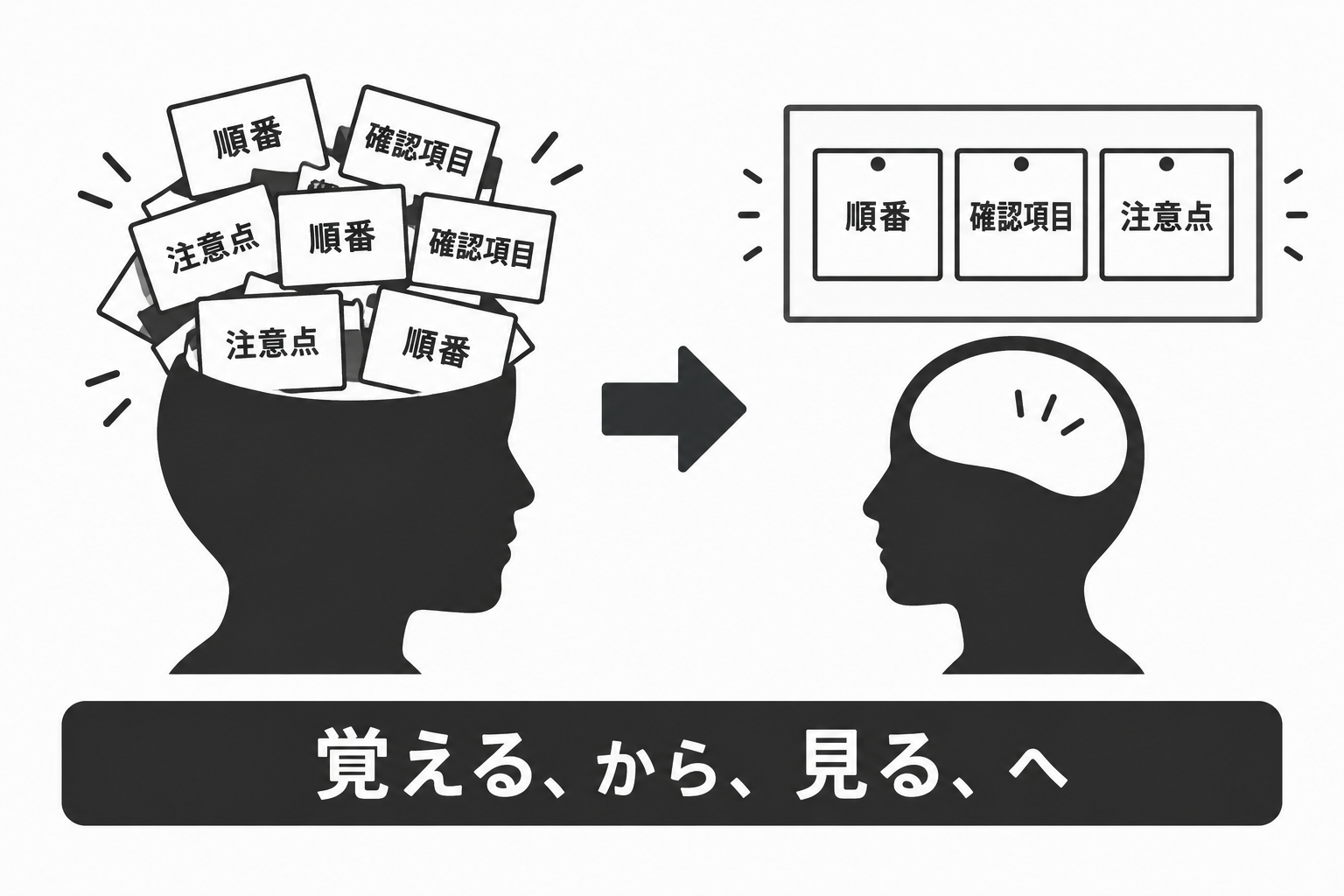毎回同じ内容は人の頭ではなく目の前に置く図