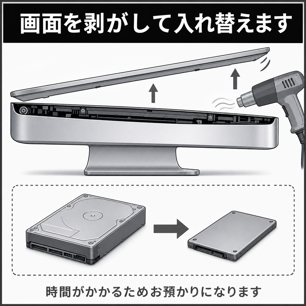 一体型パソコンの画面を剥がして中のドライブを交換する図解