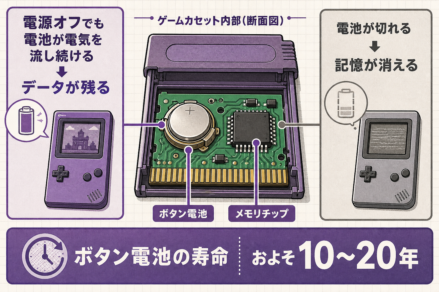 ゲームカセットのボタン電池がセーブデータを保持する仕組みの図解