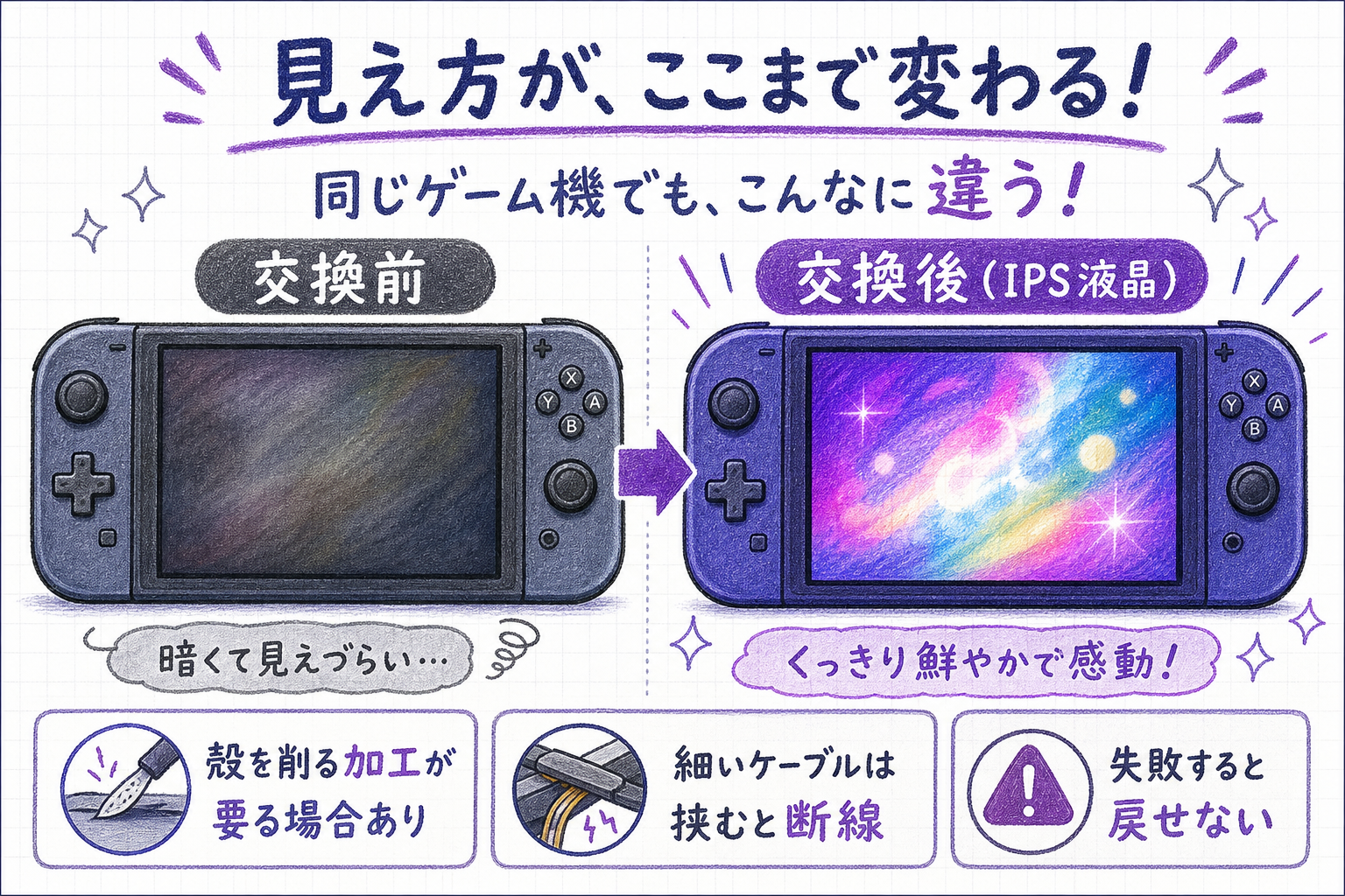 IPS液晶に交換すると画面がどれだけ明るくなるかの比較図