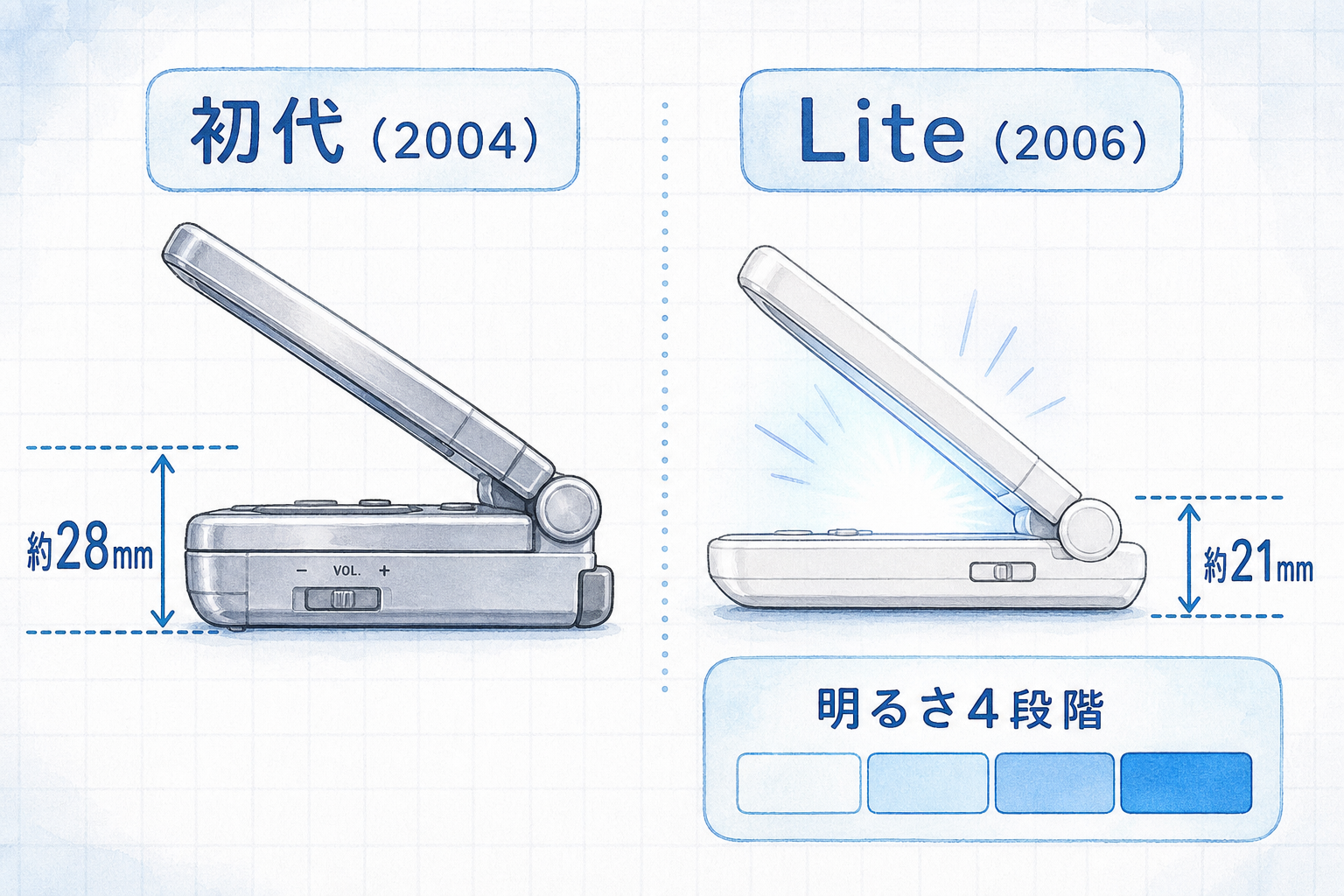 初代DSとDS Liteの厚みと明るさを比較したイラスト