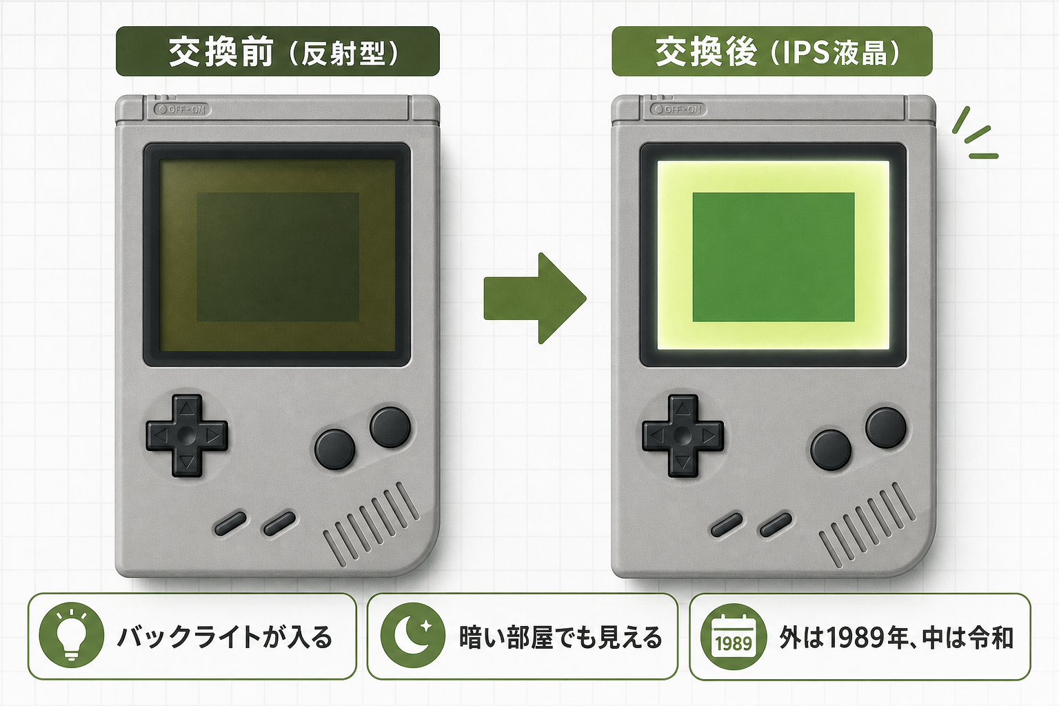 反射型液晶をIPS液晶に載せ替えると画面がどう変わるかの比較図