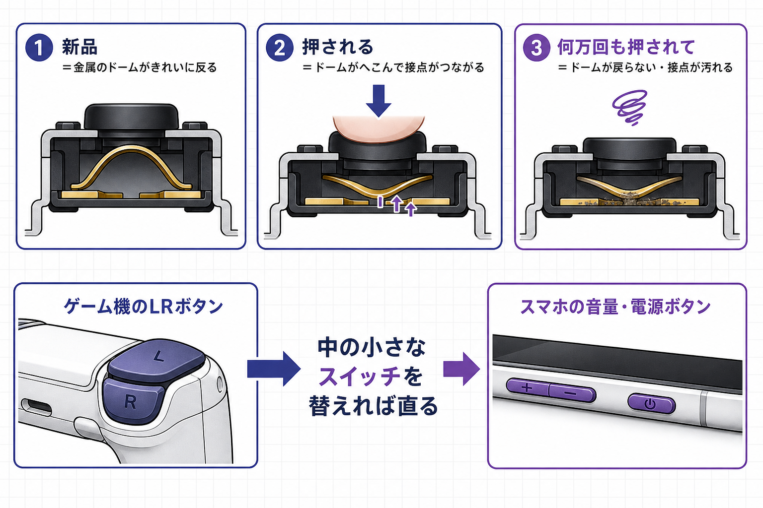 タクトスイッチが押されてへたる仕組みと、スマホのボタン修理が同じであることの図解