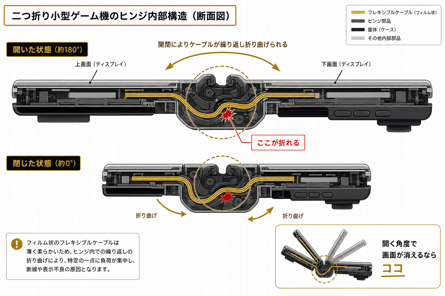 折りたたみ機構のヒンジを通るケーブルが断線する仕組みの図解