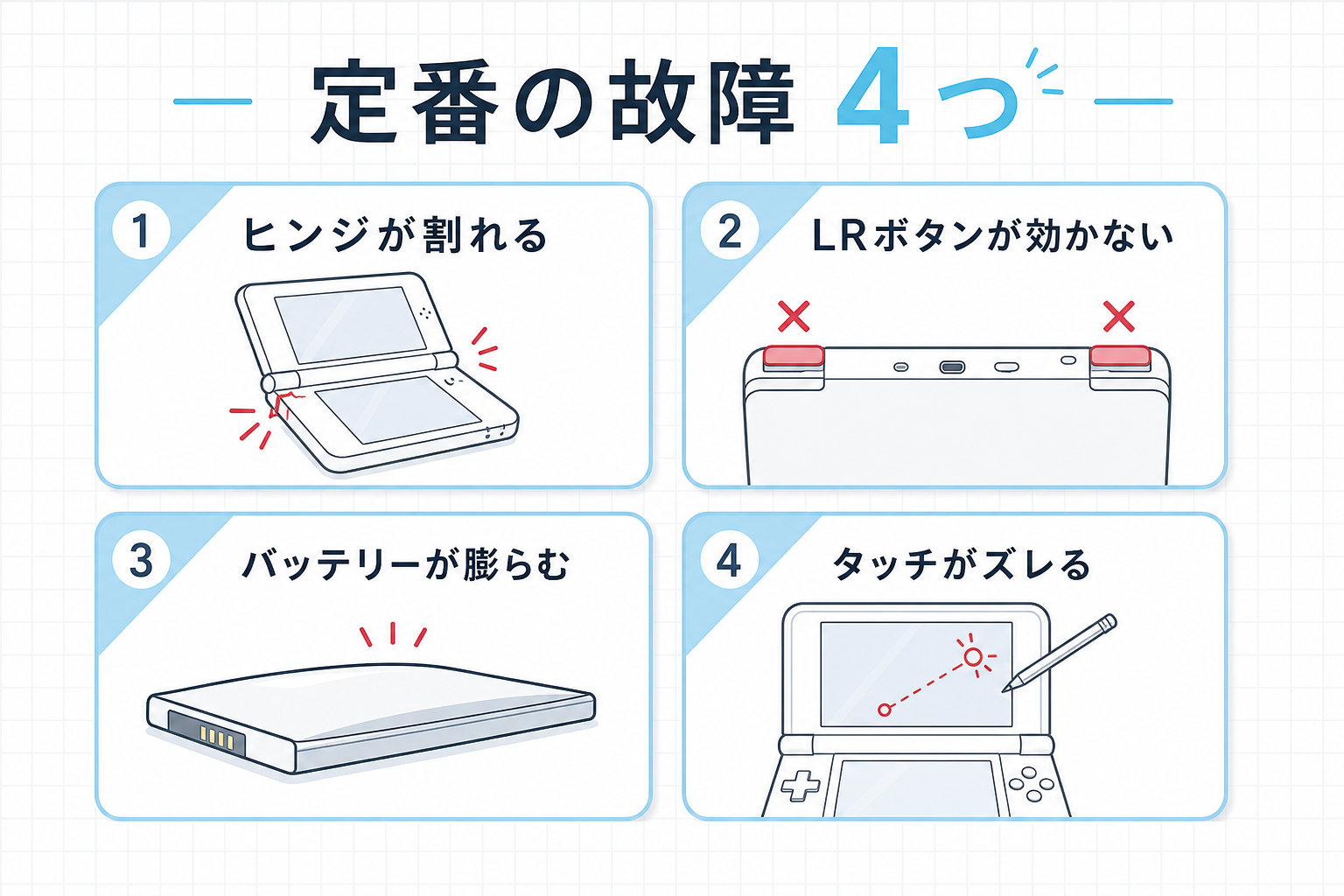 DS Liteで起きやすい4つの定番故障のまとめ図