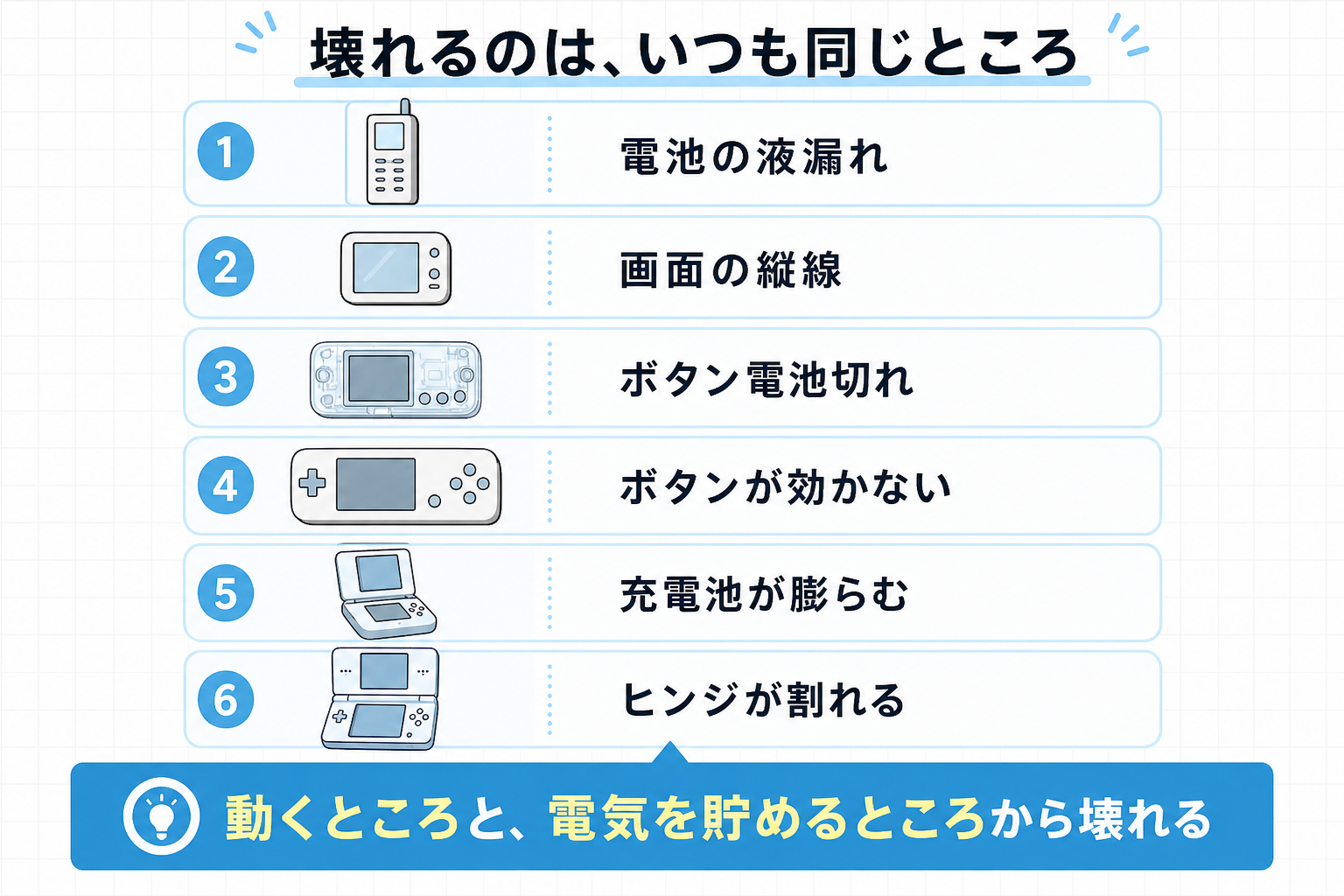 第1弾で紹介した6機種の壊れ方をまとめた一覧図