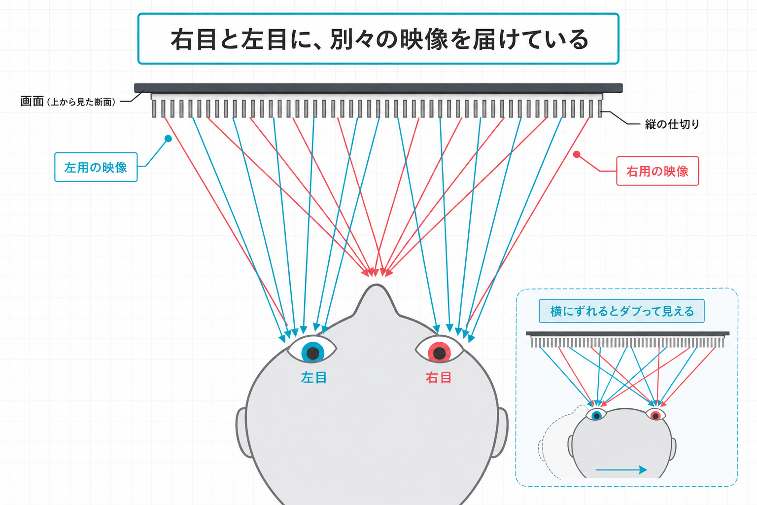 裸眼で立体に見える仕組みを示した図解