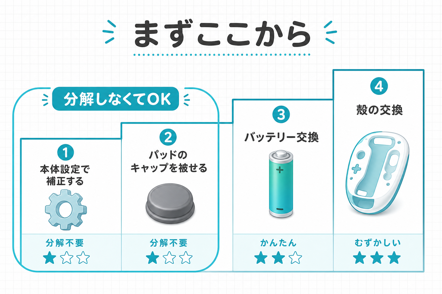 3DSの整備メニューを難易度順に示した図