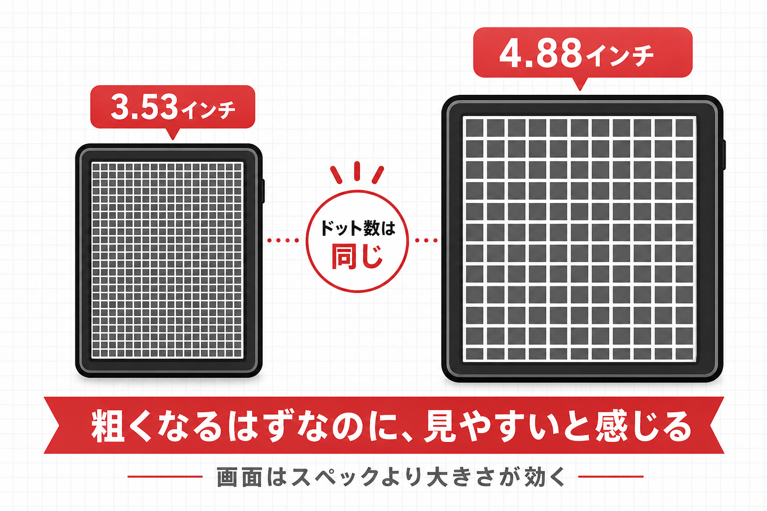 解像度が同じでも画面が大きいほうが見やすいことを示す図