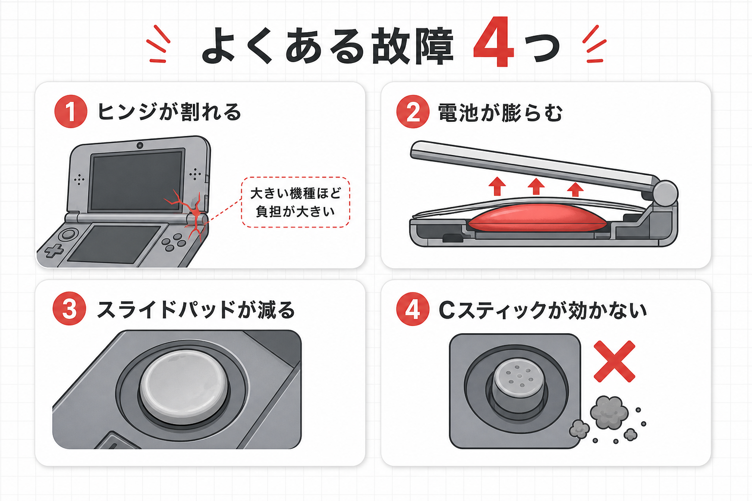 3DS LLとNew3DSで起きやすい4つの故障のまとめ図
