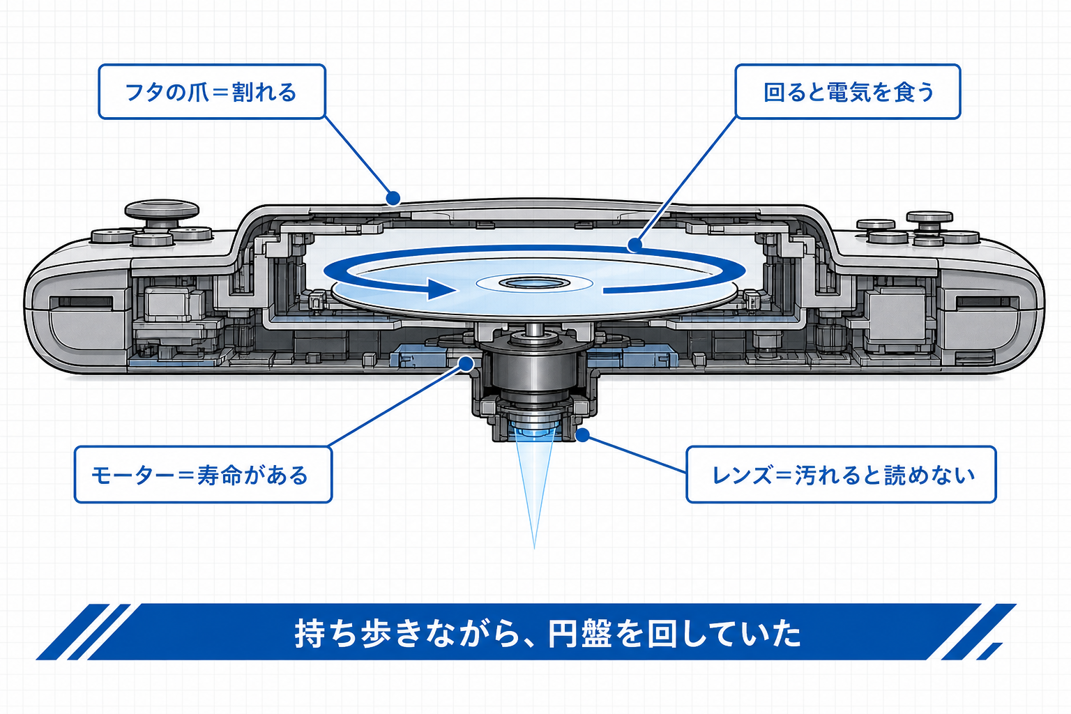 手のひらサイズの機械の中で光ディスクが回る仕組みの図解